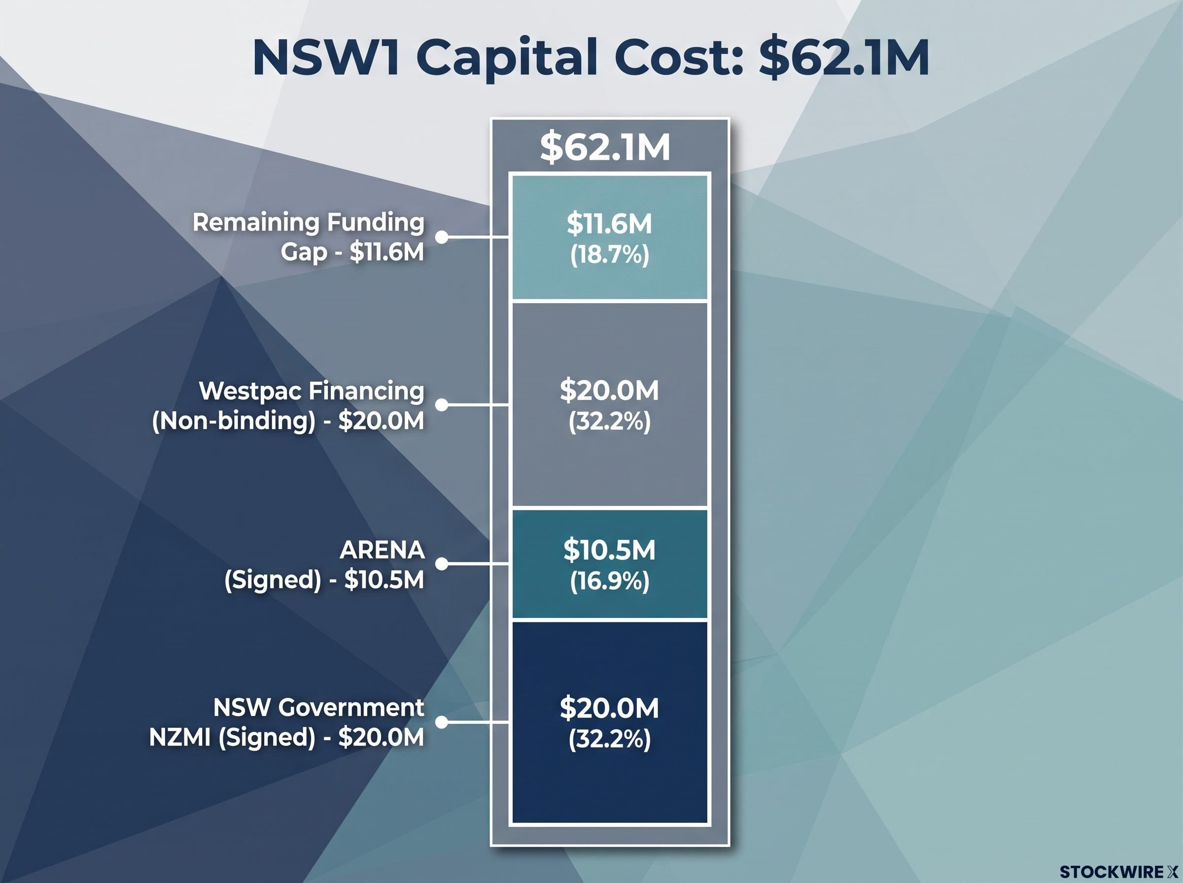 NSW1 Project Funding Breakdown