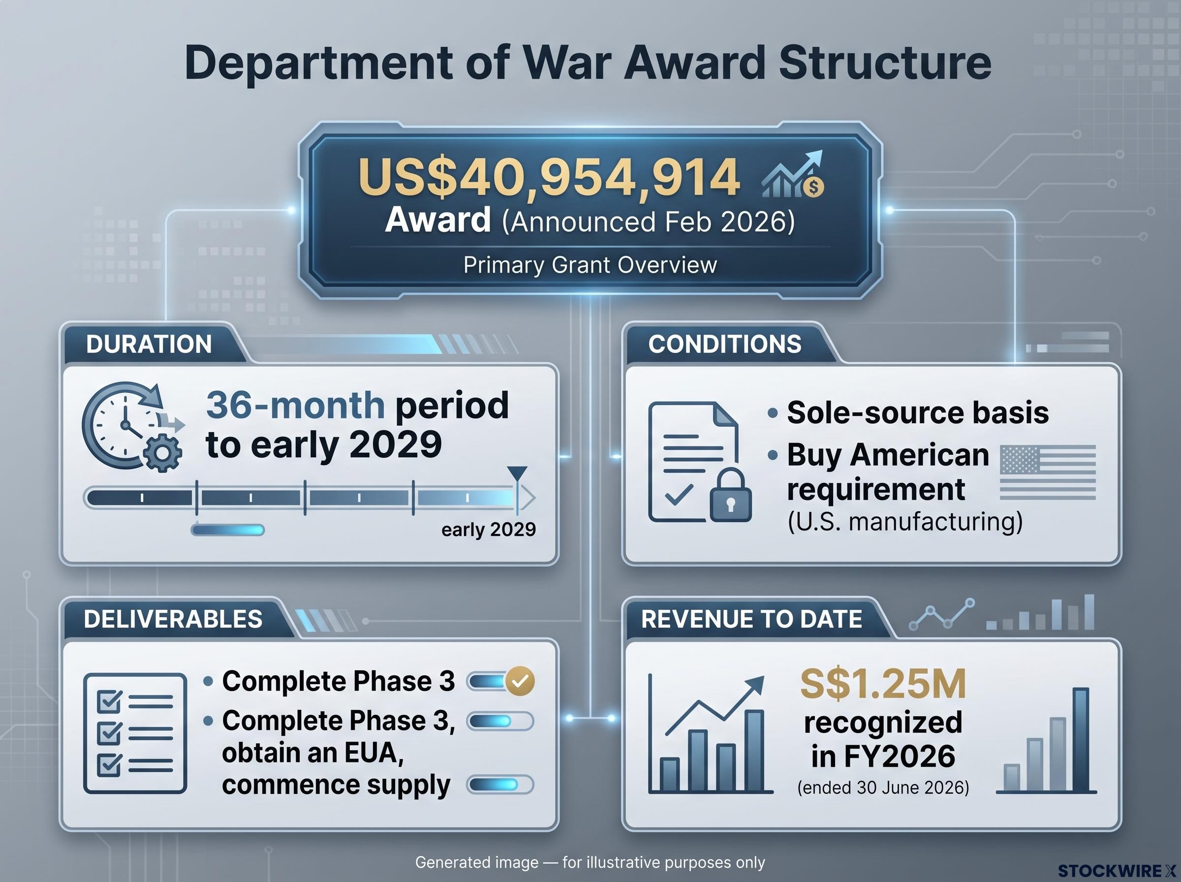 Department of War Award: Structure and Deliverables