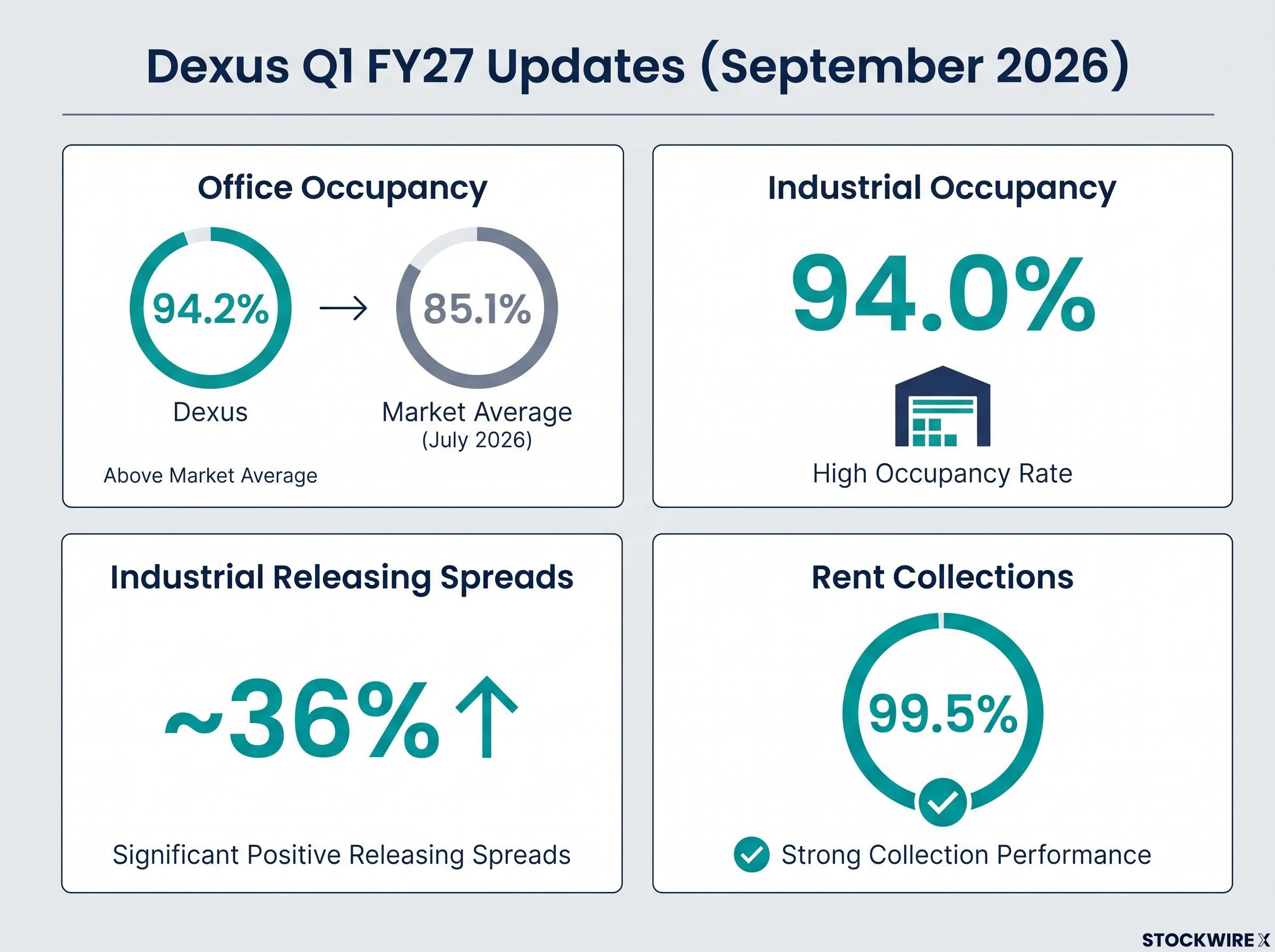 Dexus Q1 FY27 Core Operational Snapshot