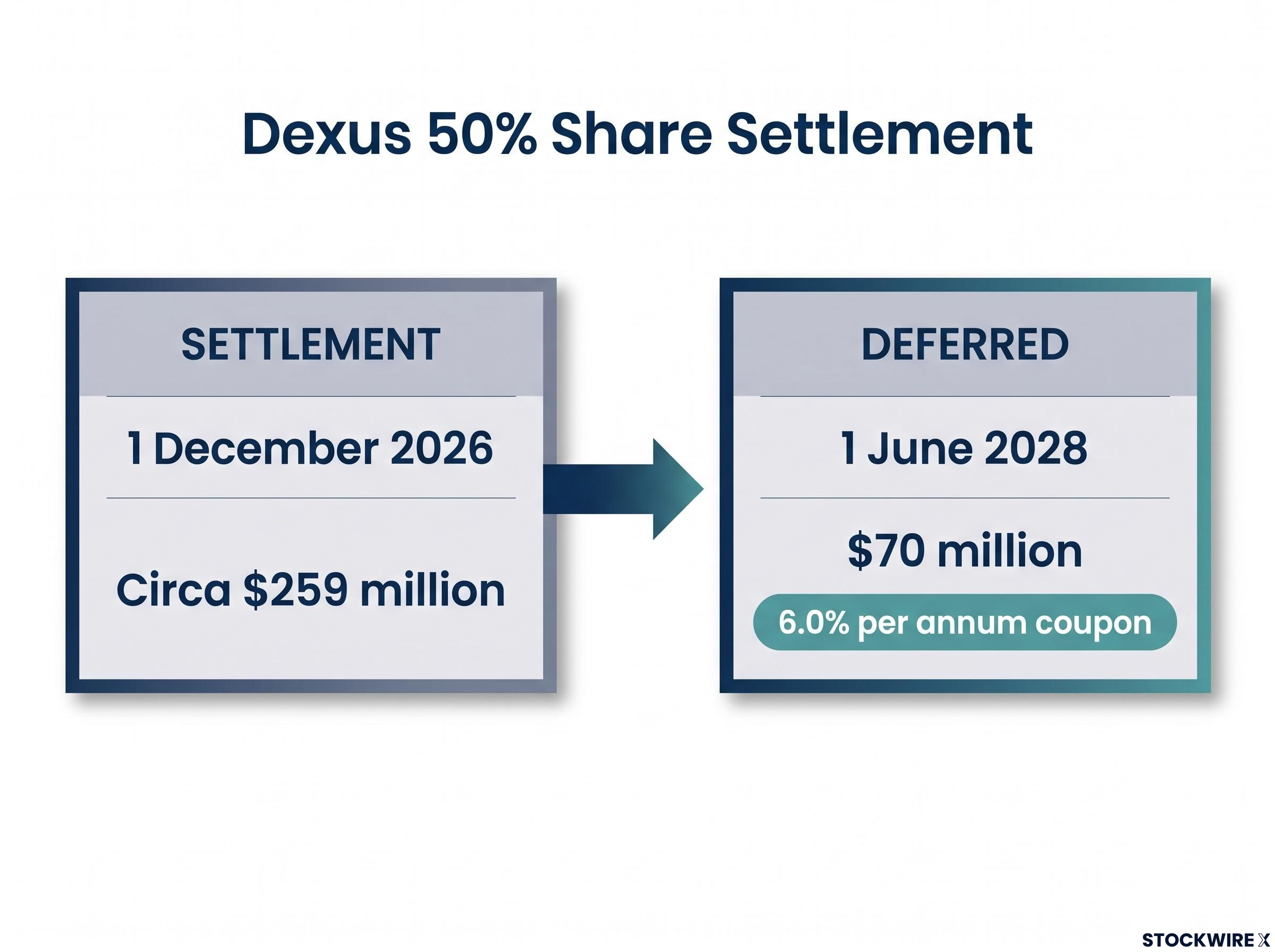 Dexus Settlement Structure Timeline