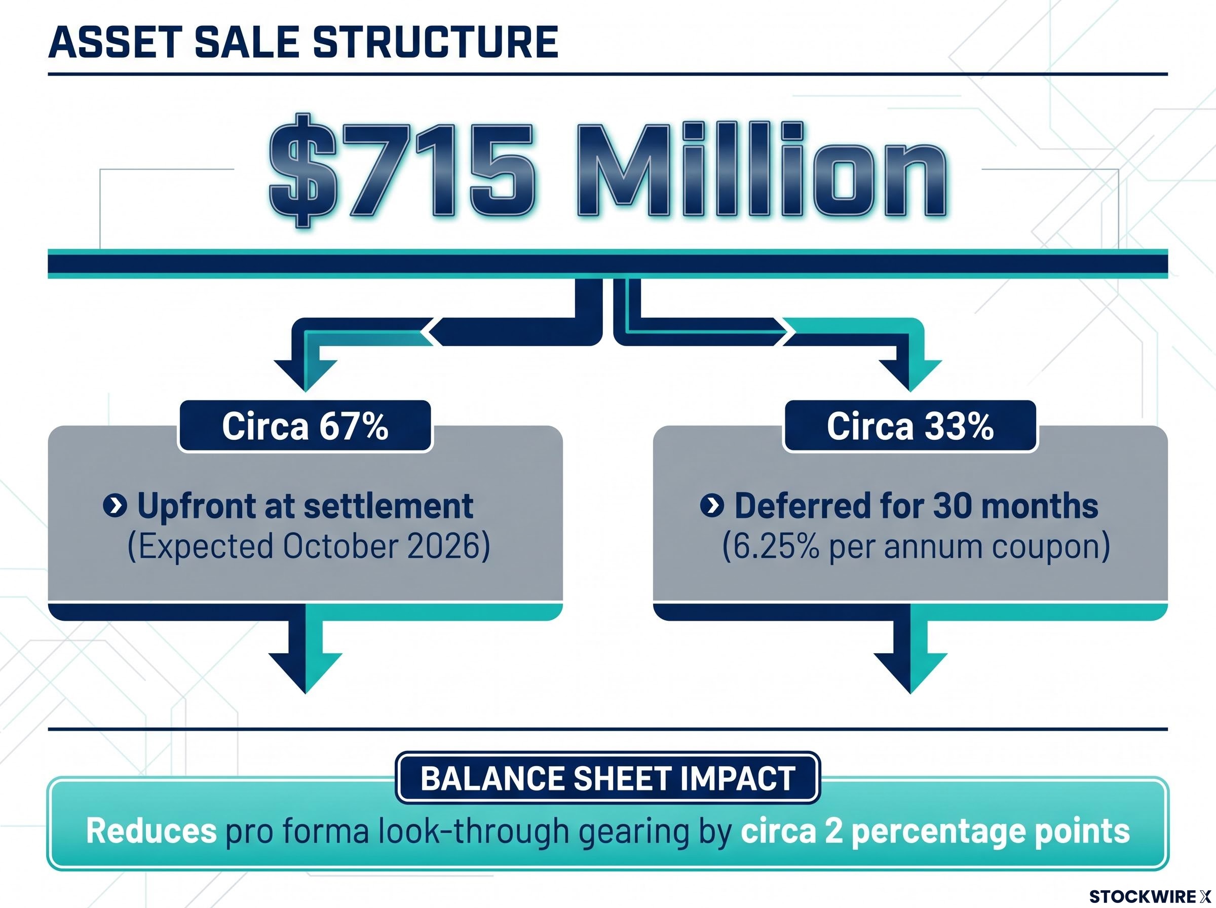 Dexus $715M Asset Sale Transaction Structure