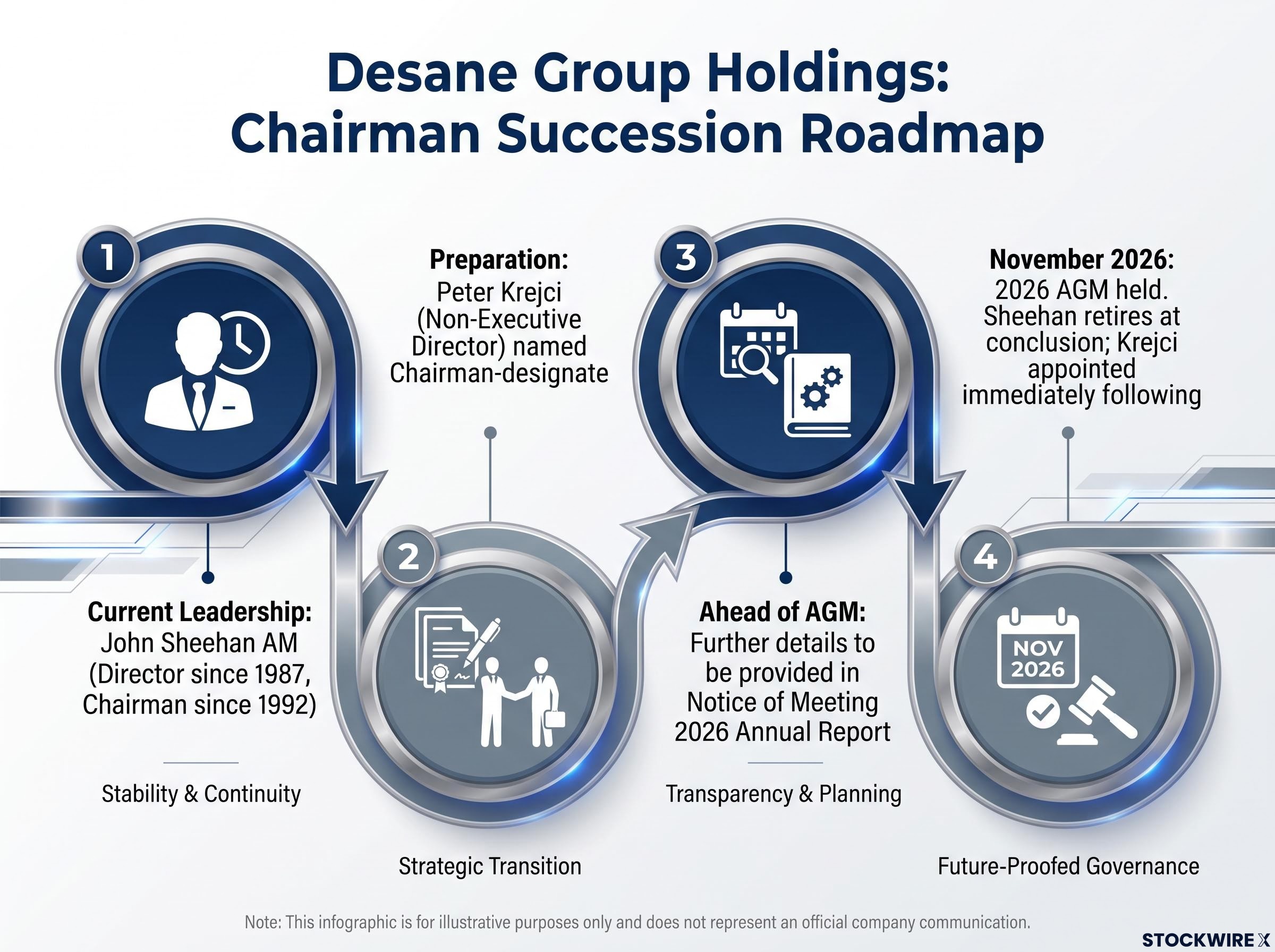 Chairman Succession Roadmap