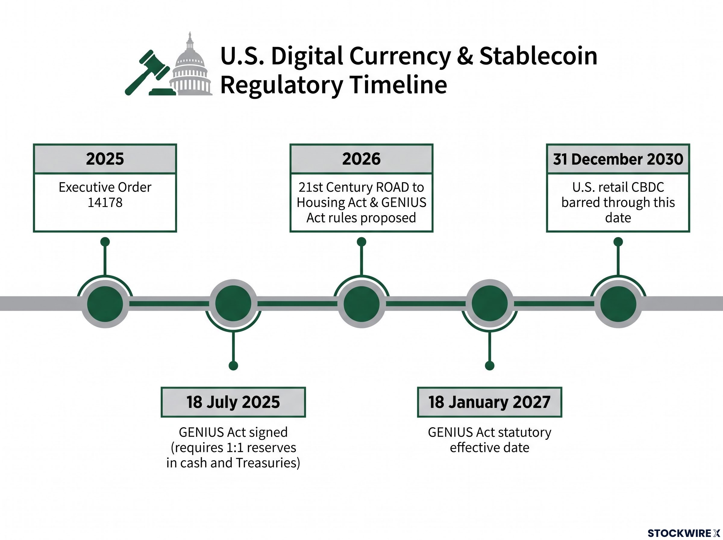 U.S. Digital Currency & Stablecoin Legislative Timeline
