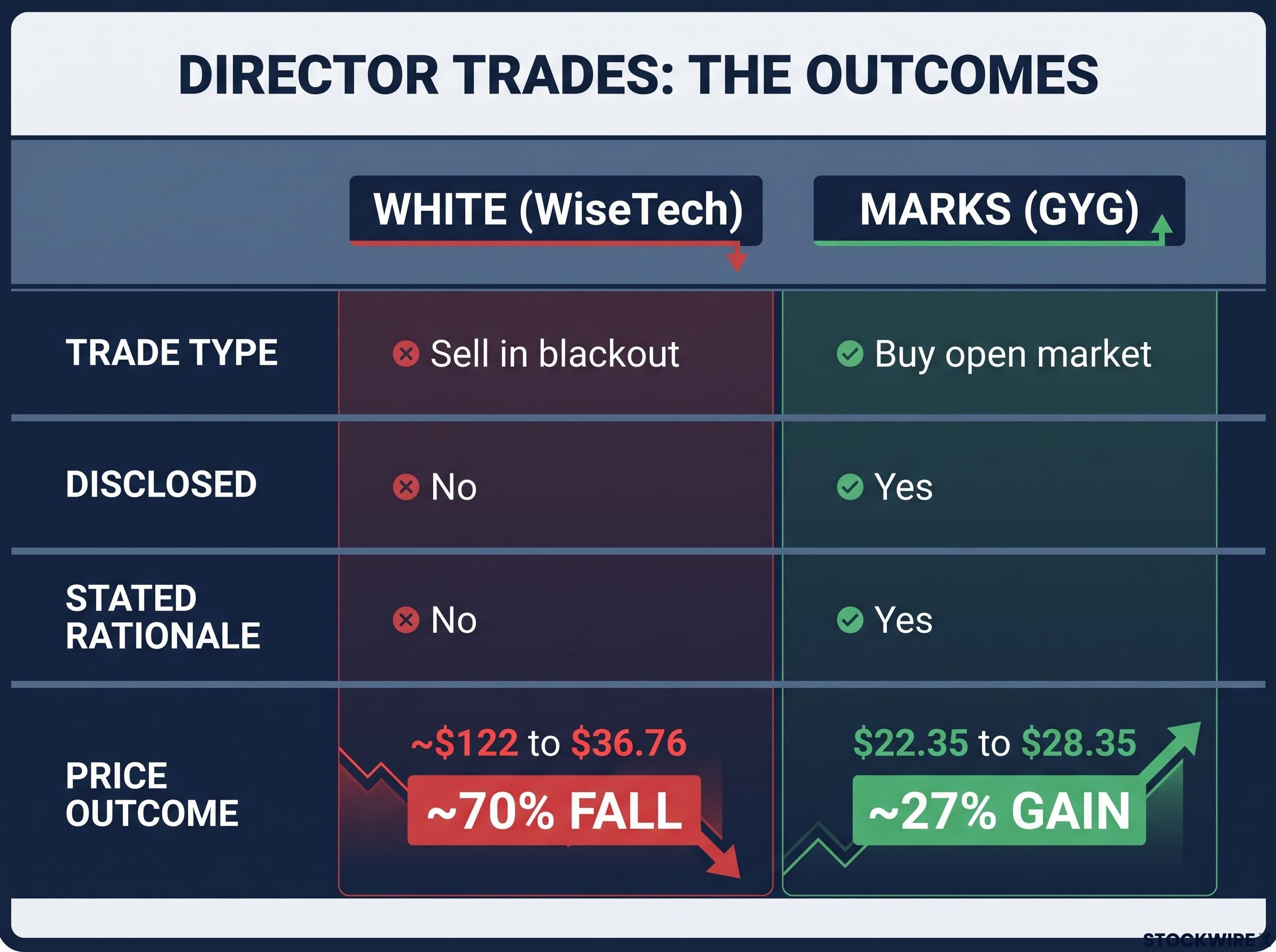Contrasting Director Trades: WiseTech vs. GYG