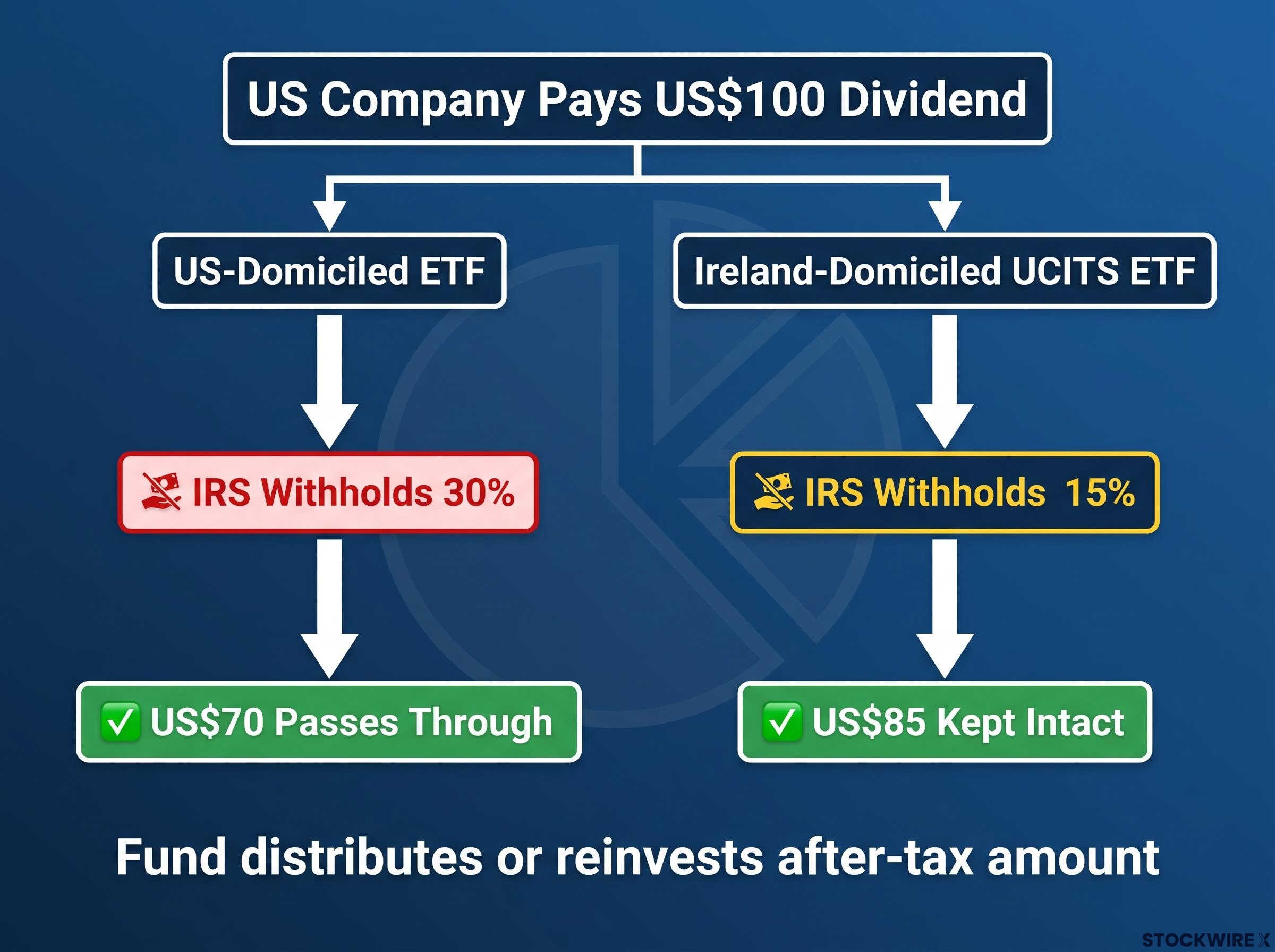 The Dividend Tax Flow: US vs Ireland Domicile