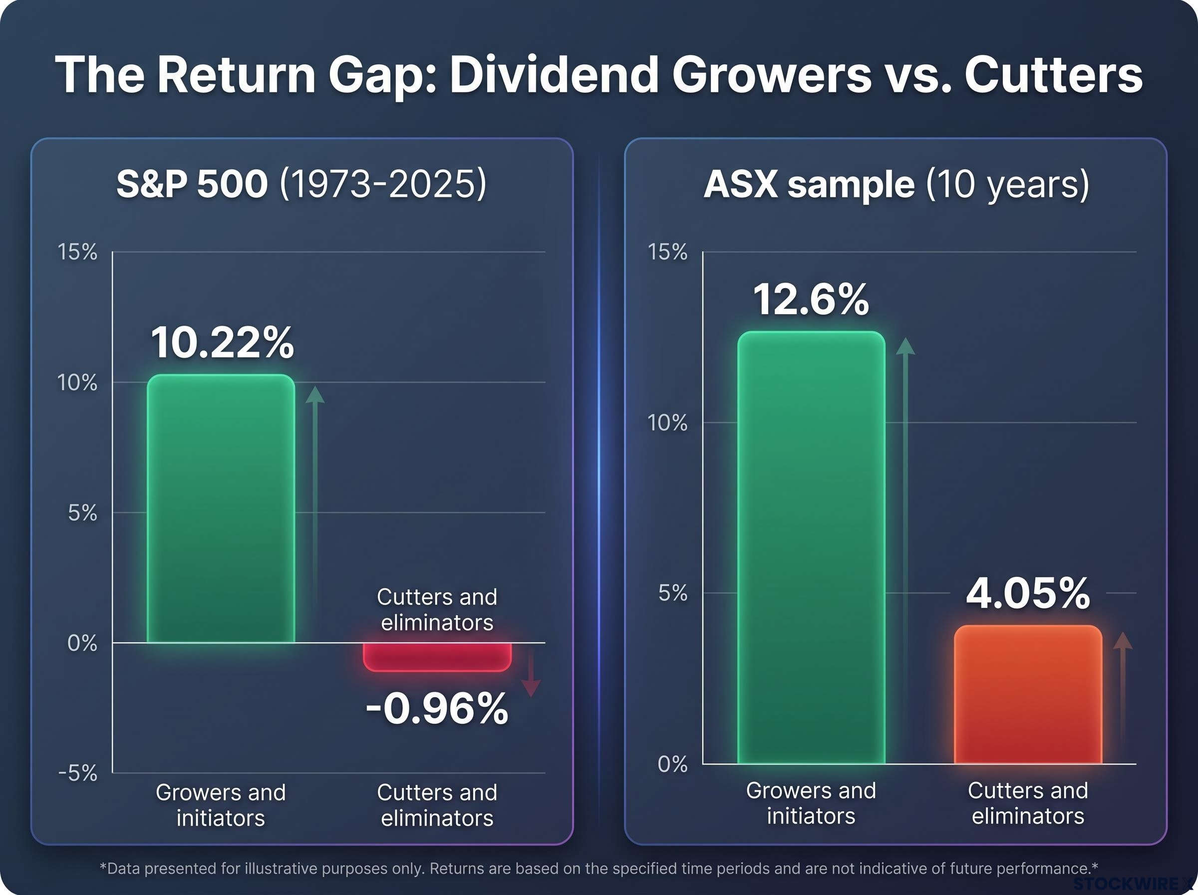 Dividend Growers vs Cutters: The Performance Gap