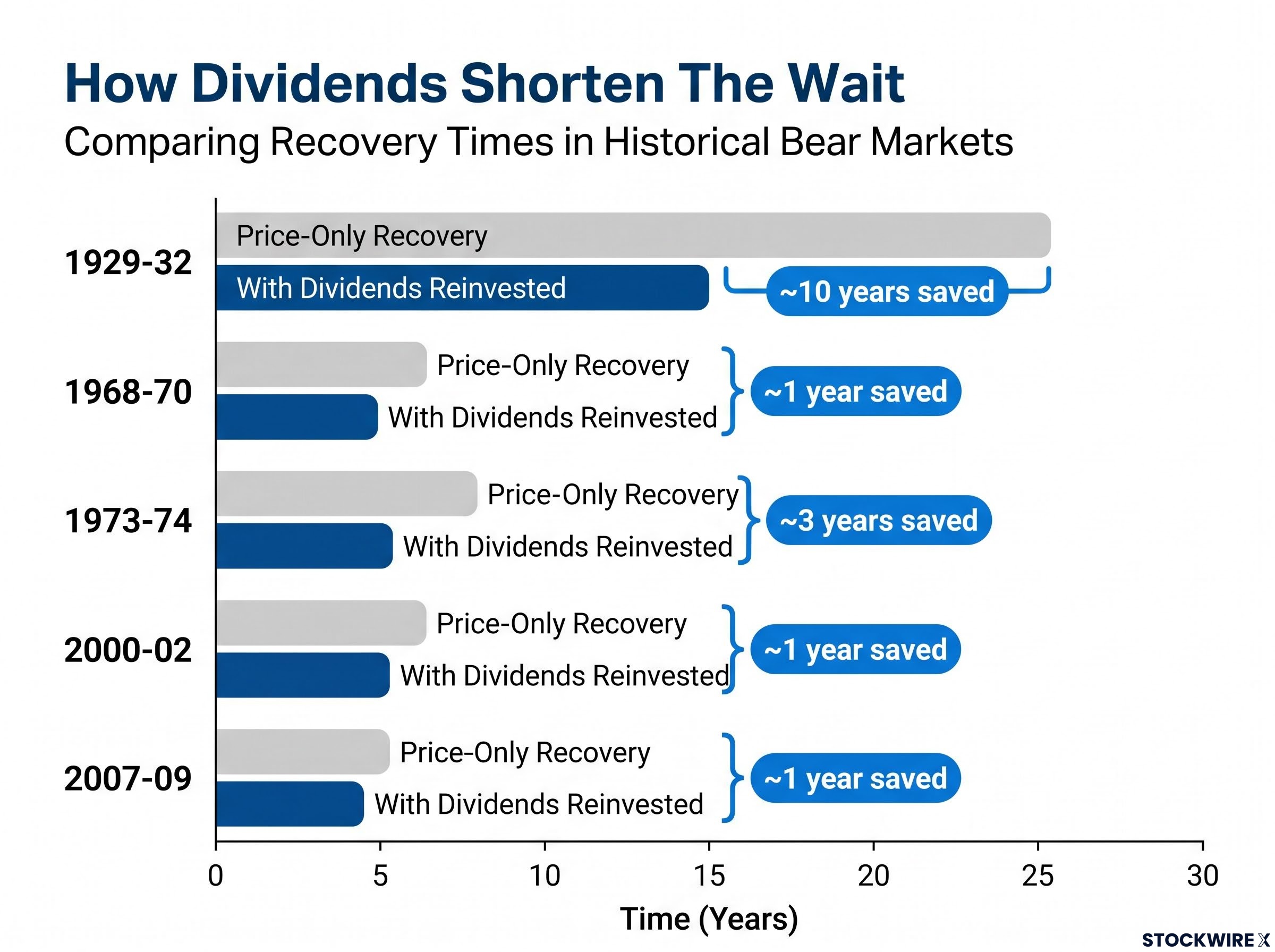 The Dividend Time-Saver Effect