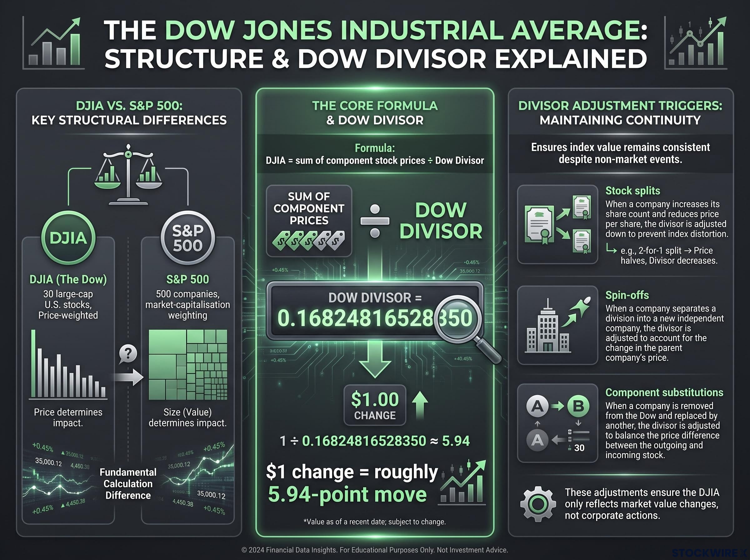 DJIA Structure and Dow Divisor Mechanics