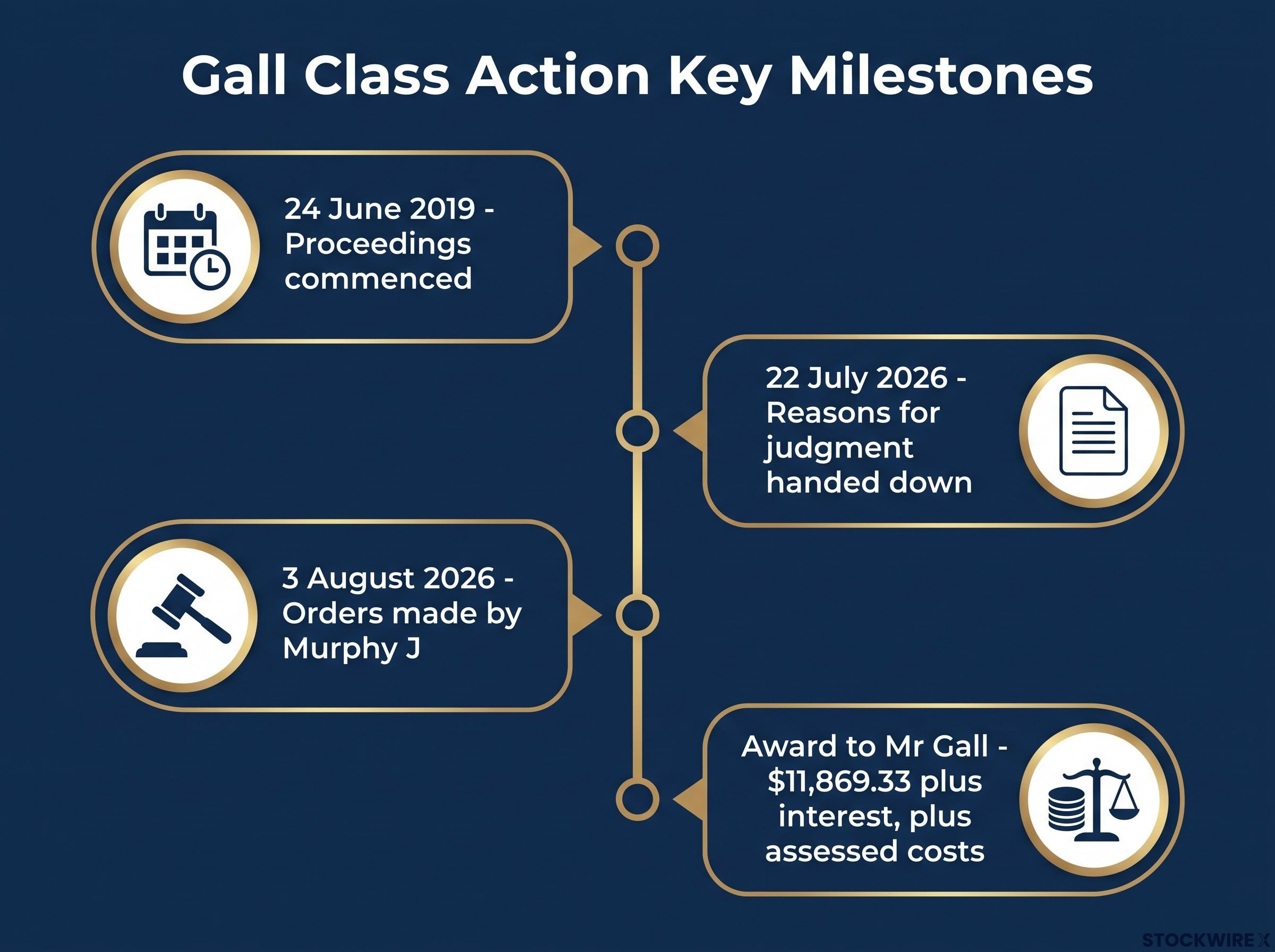Gall Class Action Key Milestones
