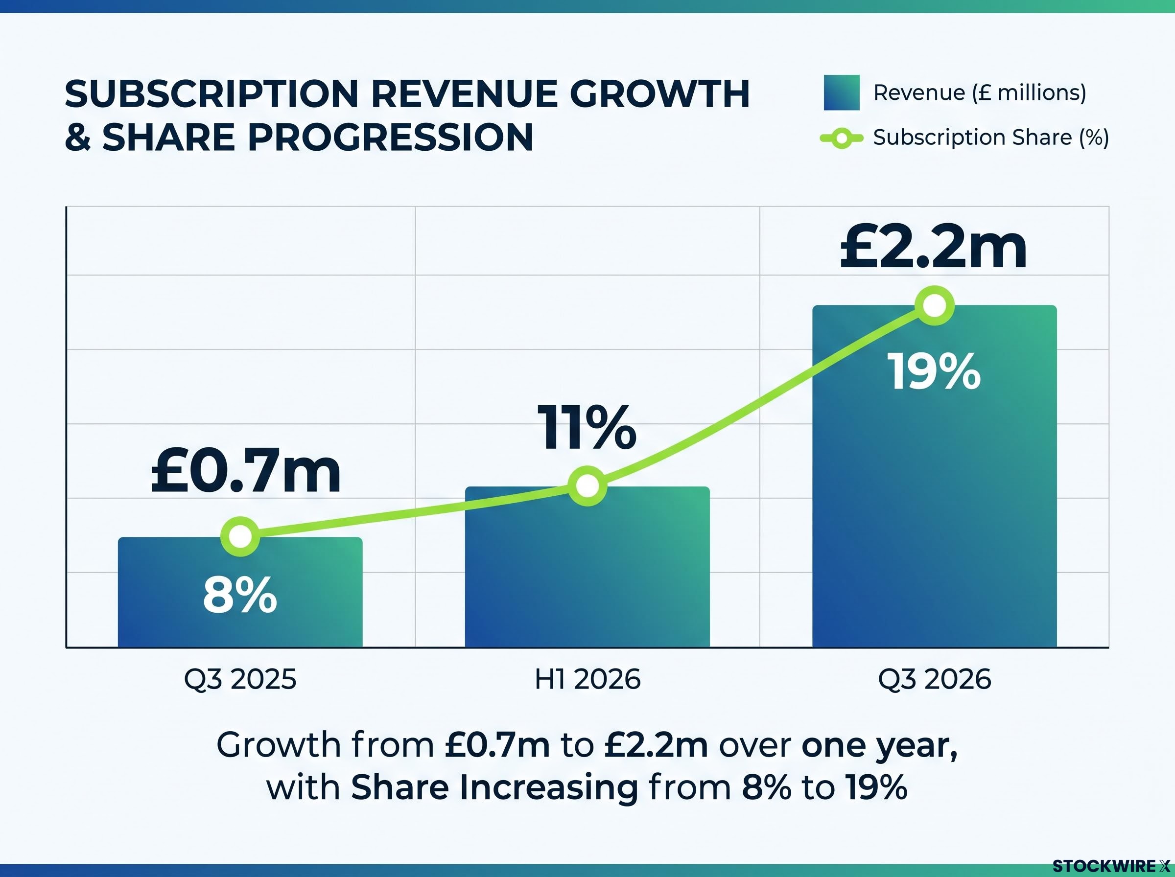 Doctor Care Anywhere Subscription Growth (Q3 2025 vs Q3 2026)
