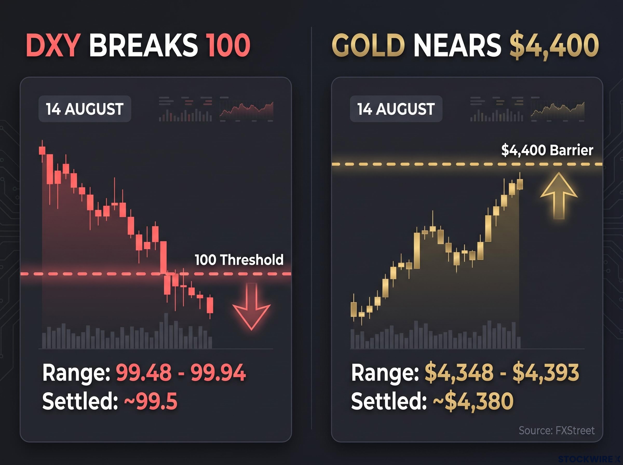 Dollar Drop vs Gold Rally (Aug 14)