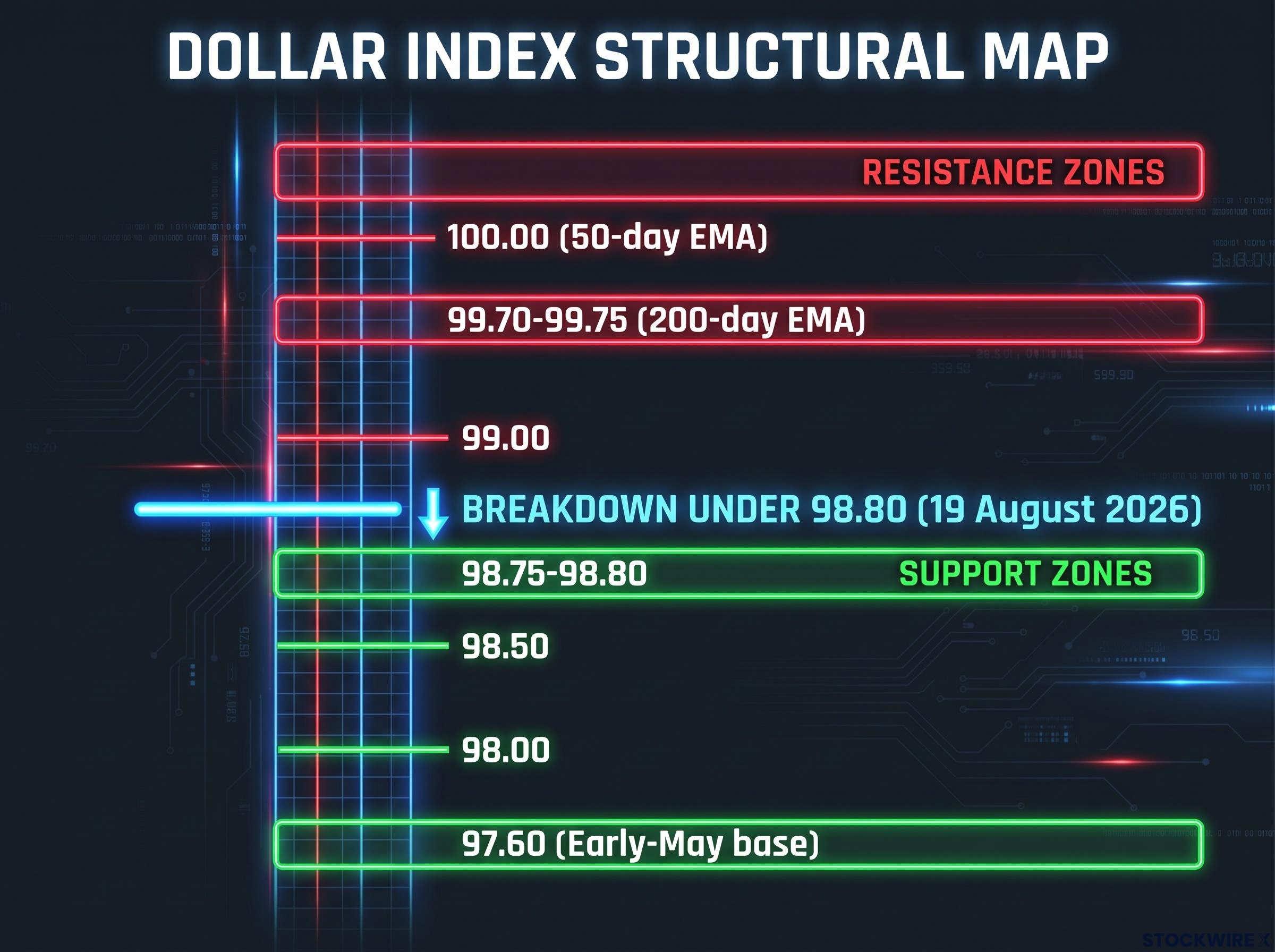 Dollar Index Structural Map: Key Support & Resistance Levels