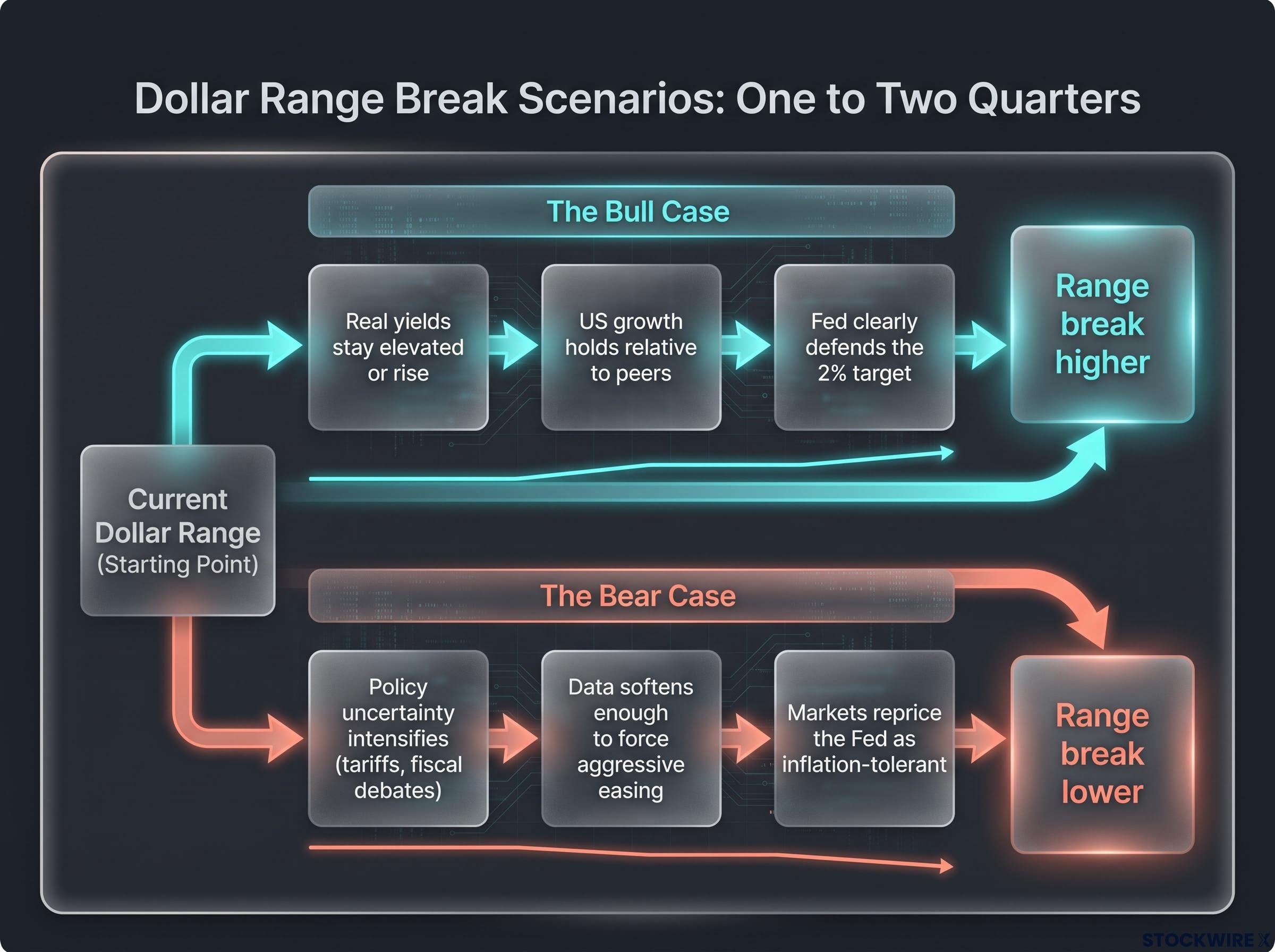 Range Break Scenarios: Bull vs Bear Case