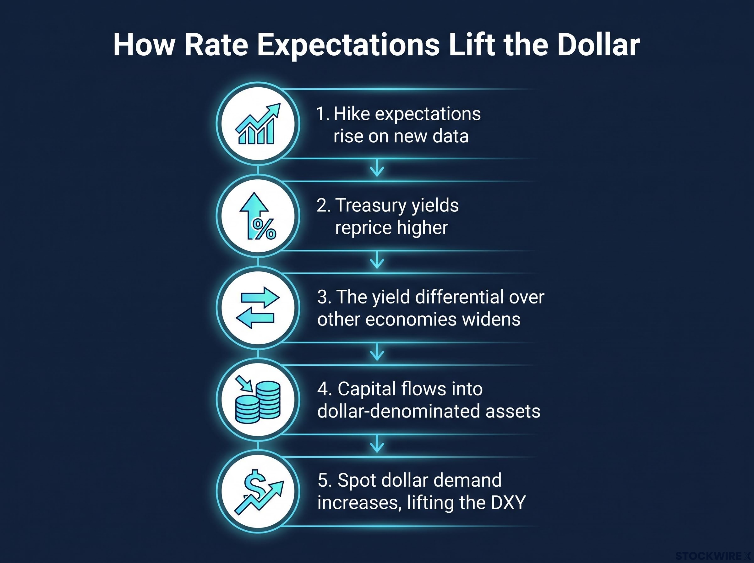 The Rate-to-Dollar Transmission Mechanism Flowchart