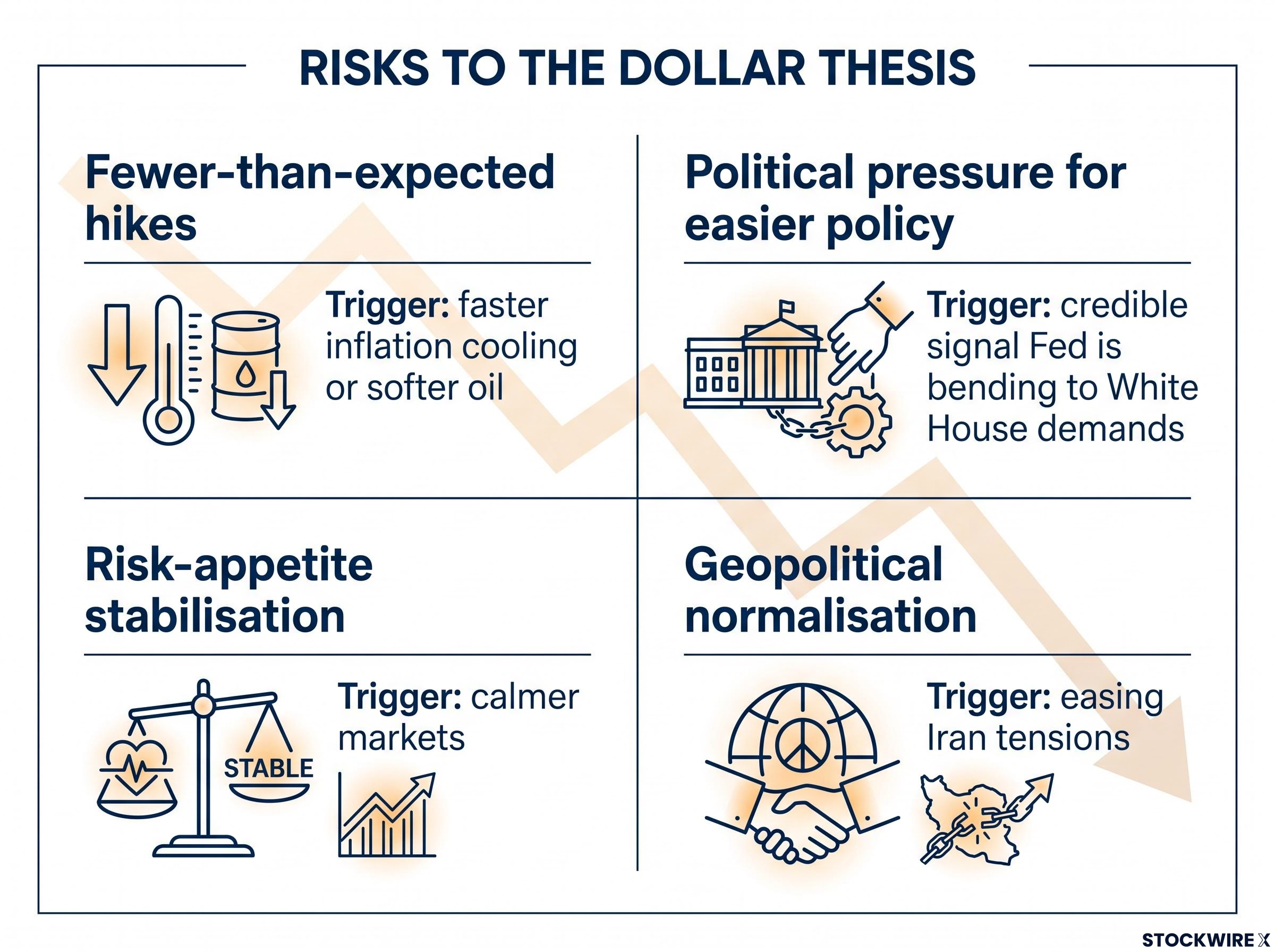 Four Risks to the Dollar Thesis