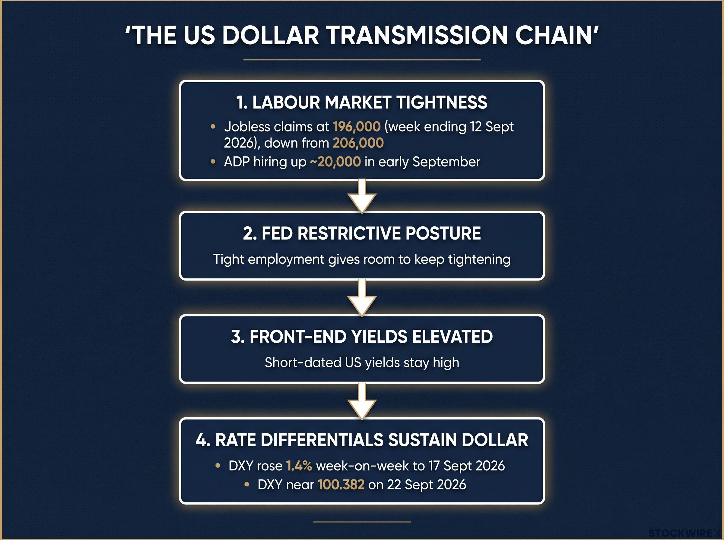 The Dollar Transmission Chain