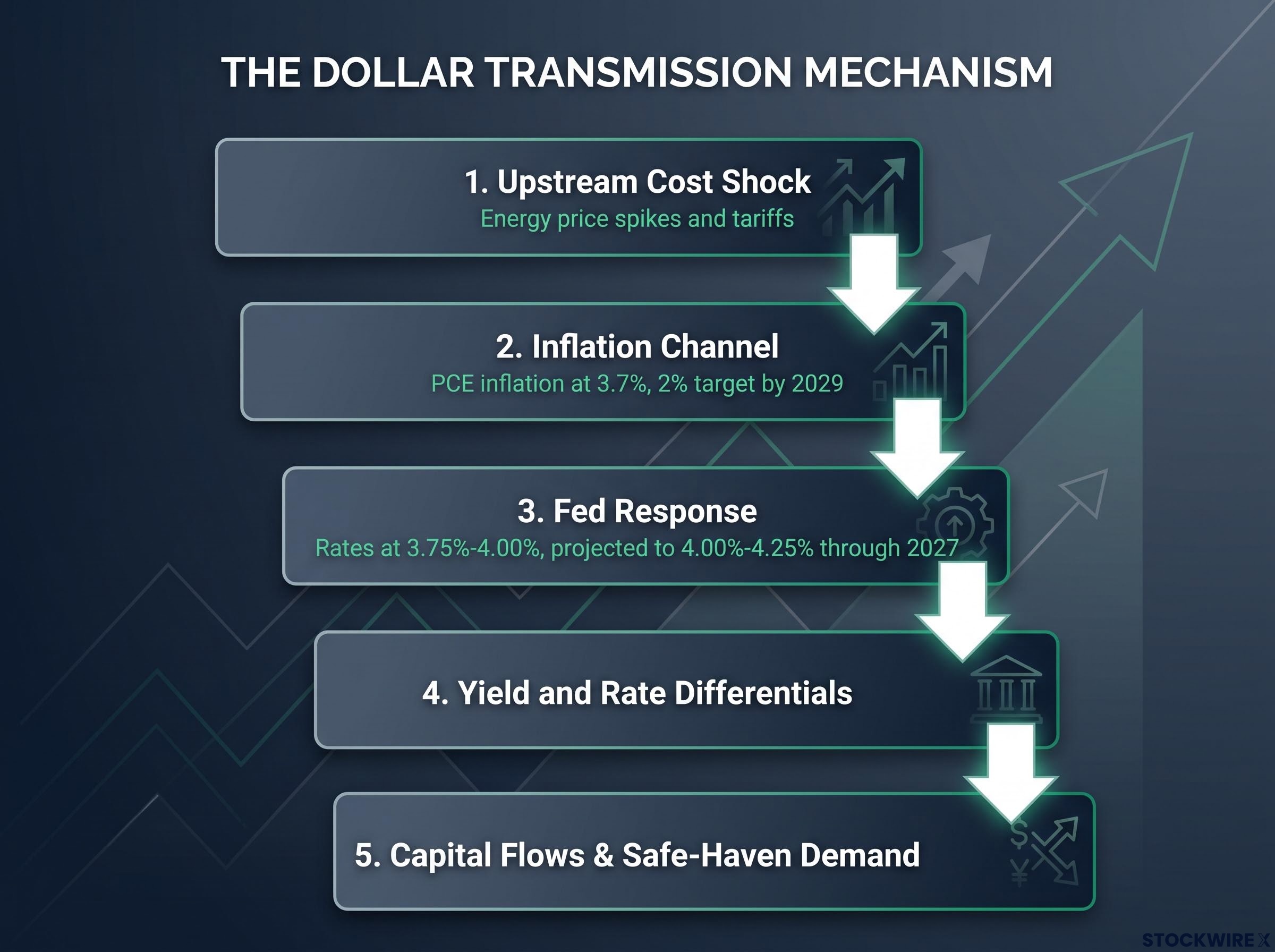 The Dollar Transmission Mechanism