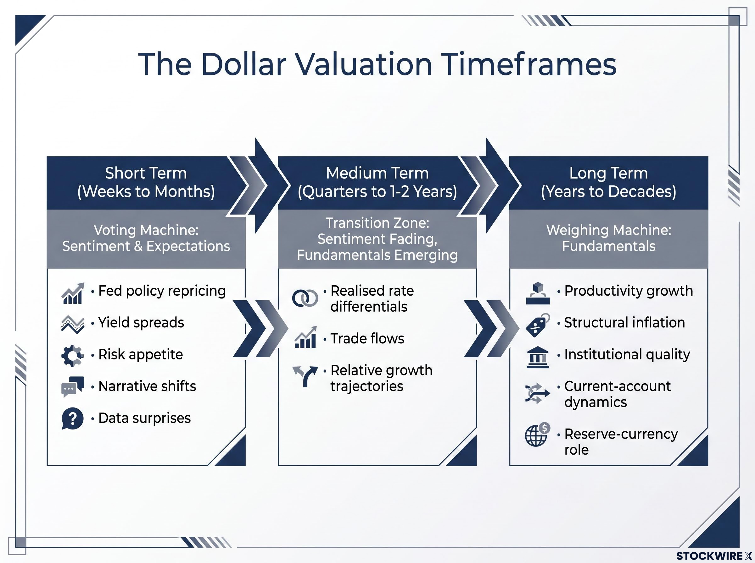 The Three Timeframes of Dollar Valuation