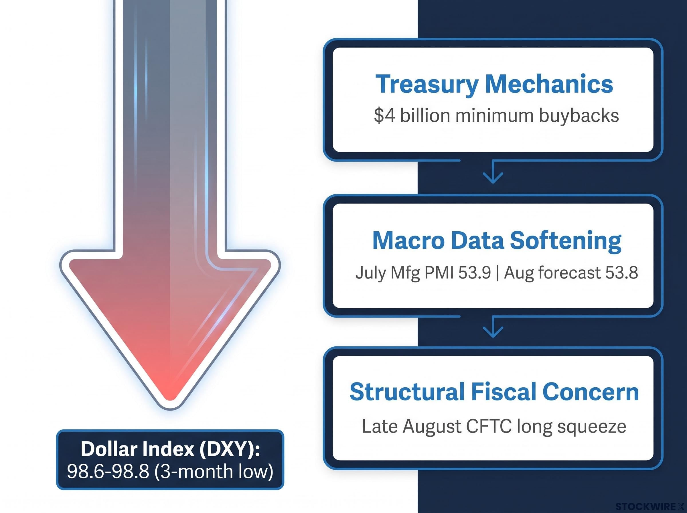 The Three Layers of Dollar Weakness