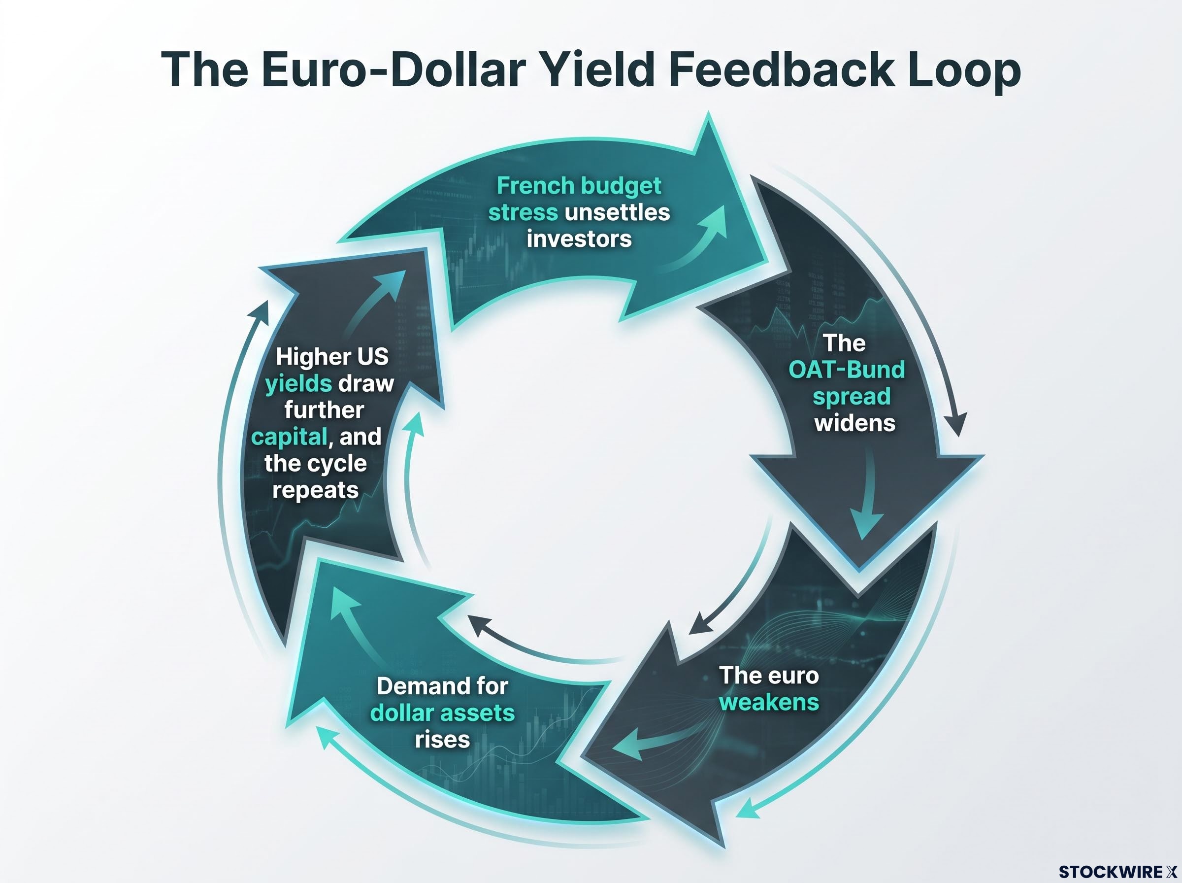 The Dollar-Yield Feedback Loop