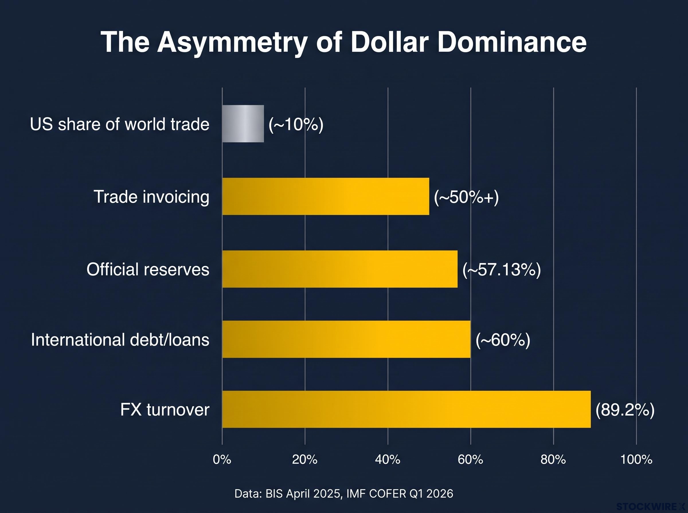 The Asymmetry of Dollar Dominance