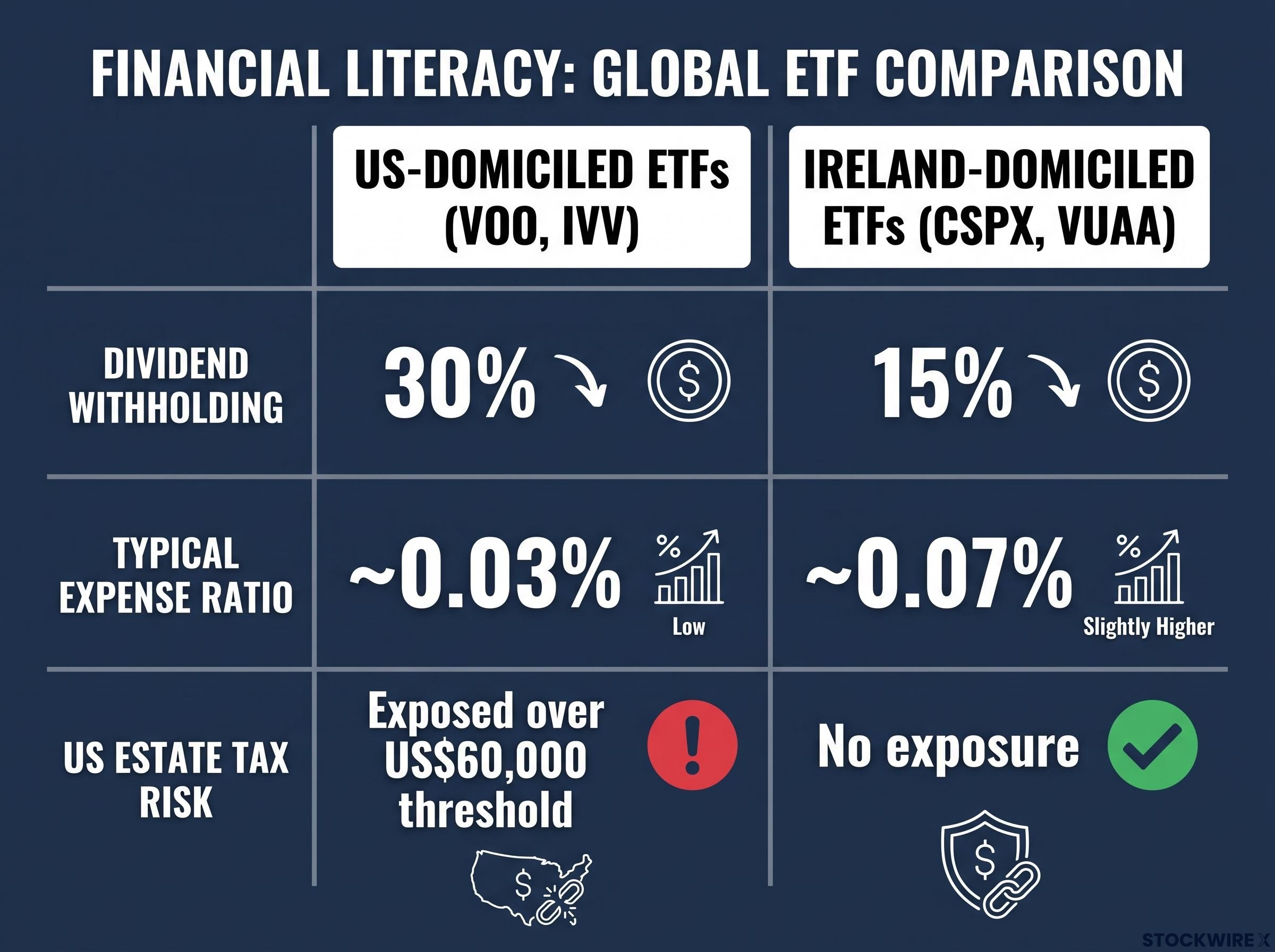 ETF Domicile Comparison Matrix: US vs Ireland