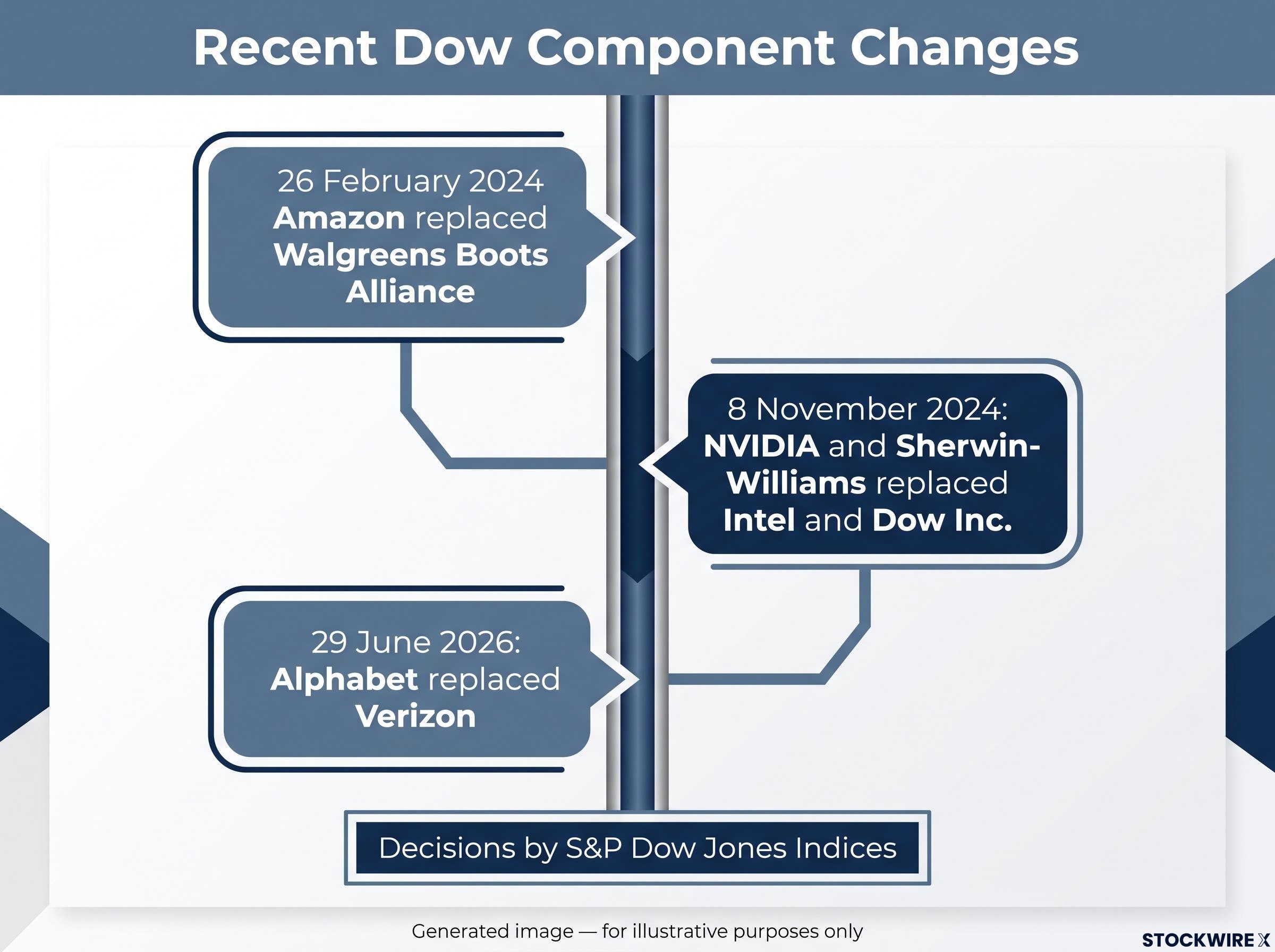 Recent Dow Component Swaps Timeline