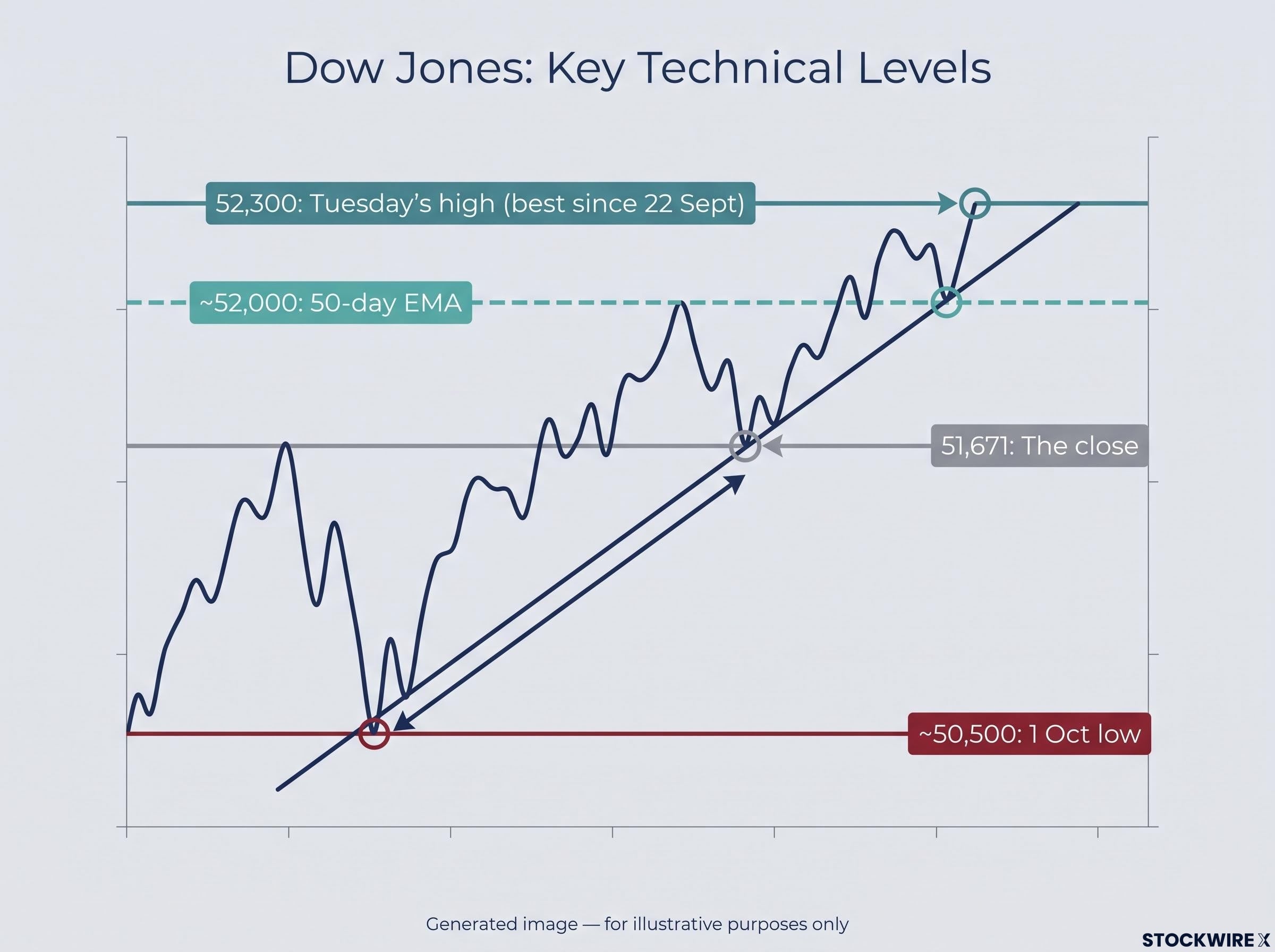 Dow Jones: Key Technical Levels