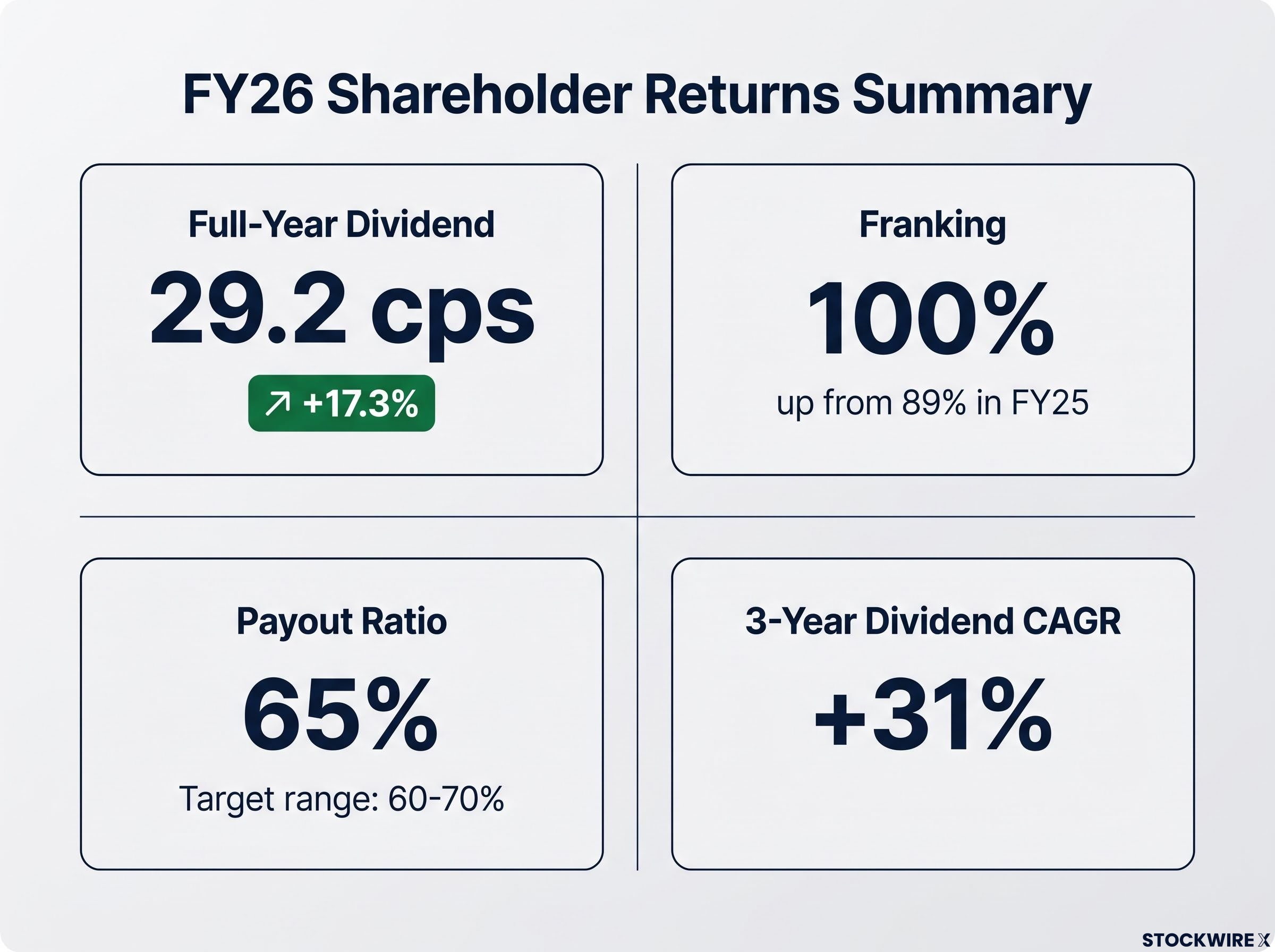 FY26 Shareholder Returns Summary