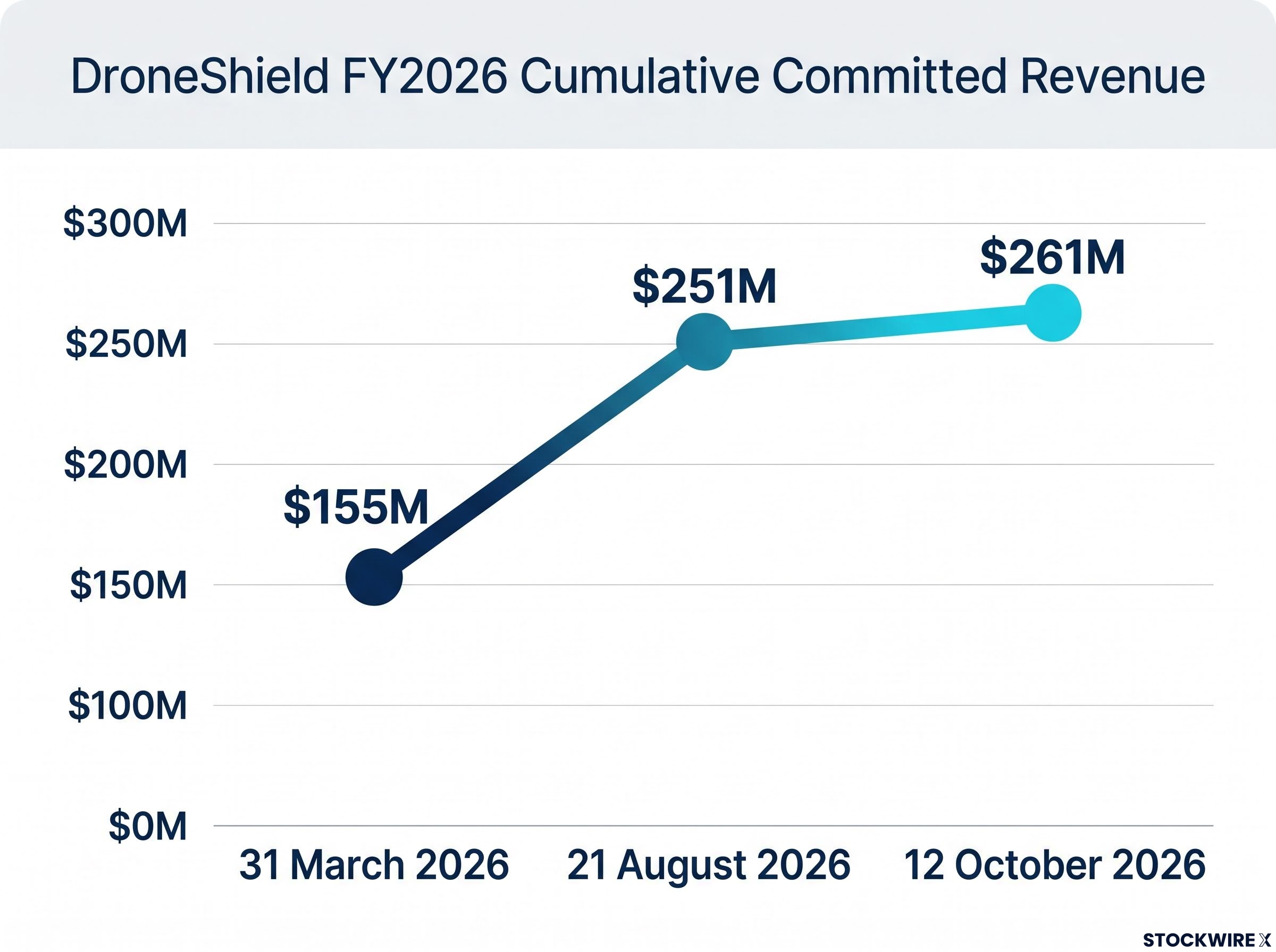 DroneShield Cumulative Committed Revenue FY2026