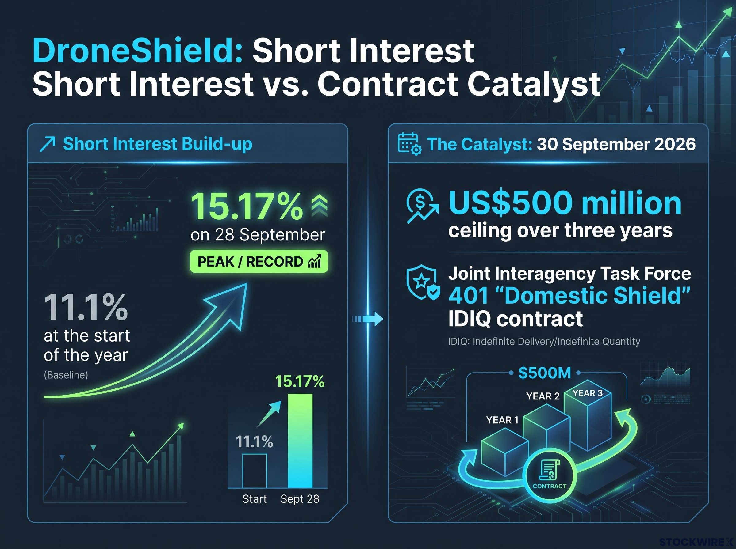 DroneShield: Short Interest vs. Contract Timeline