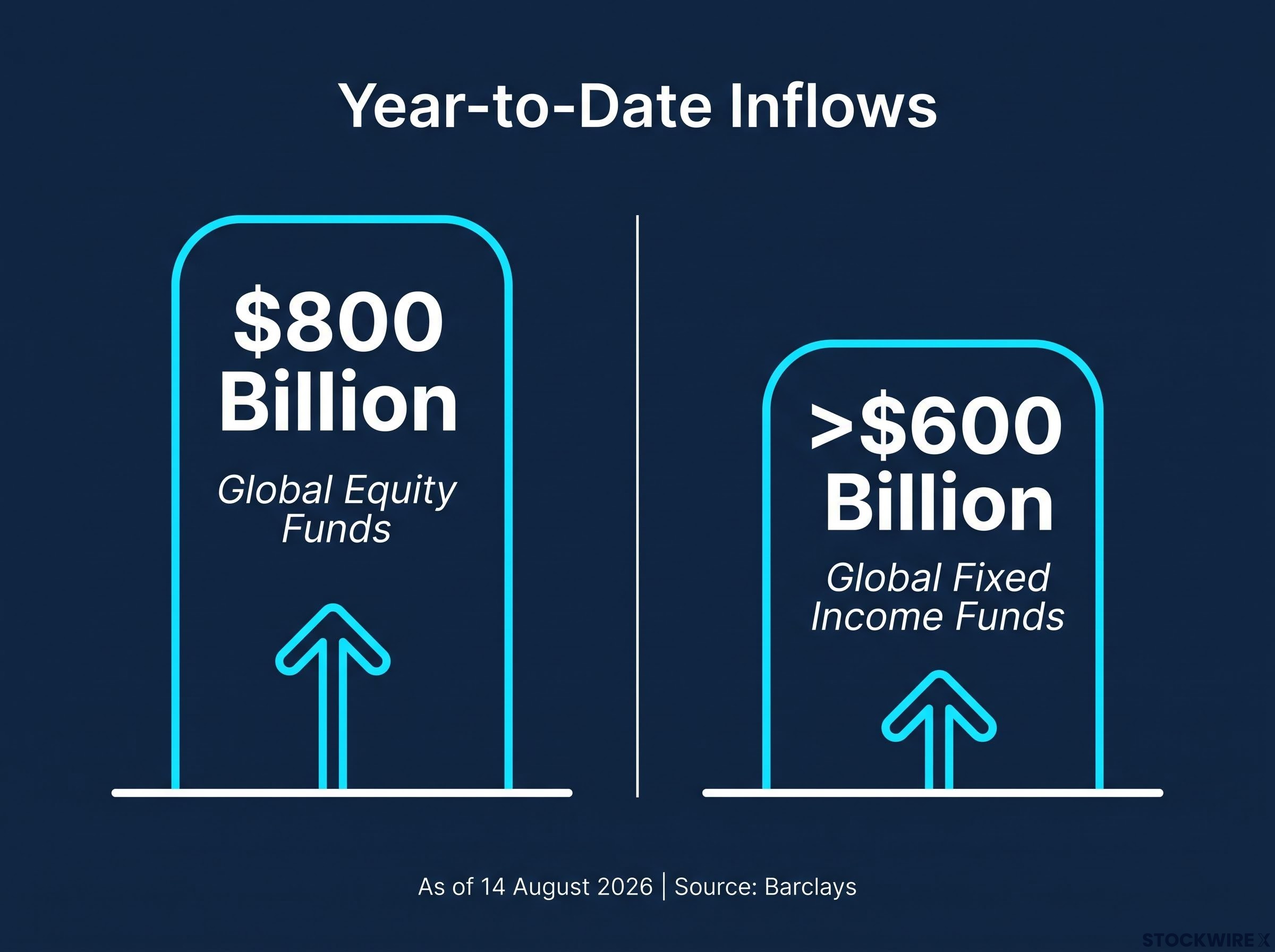The Dual-Deployment: Equity vs. Fixed Income Inflows