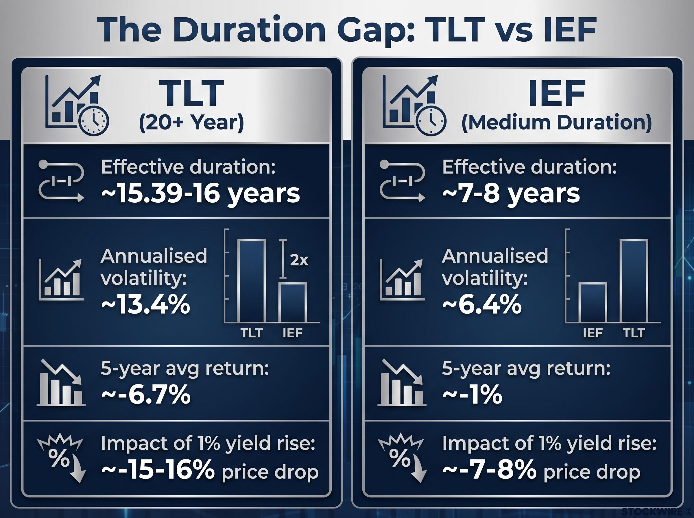 The Duration Gap: TLT vs IEF