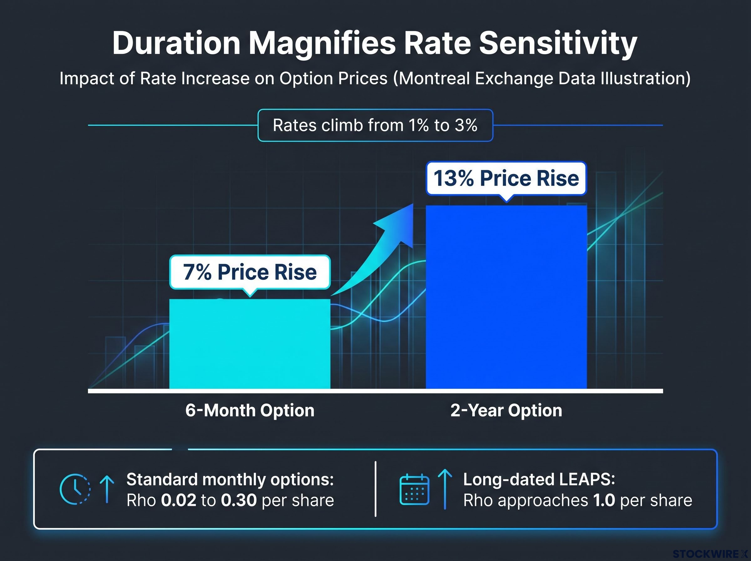 Duration Magnifies Rate Sensitivity