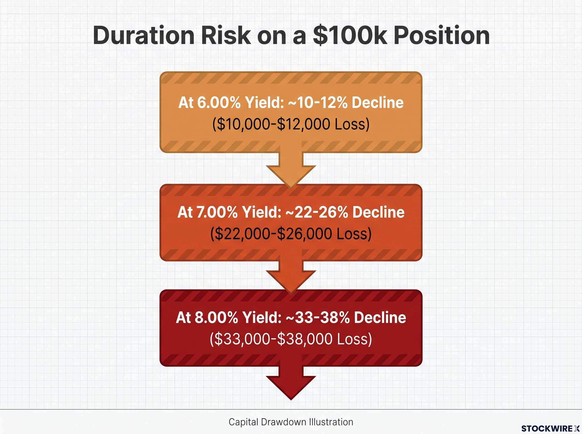 The Real-Time Cost of Duration Risk