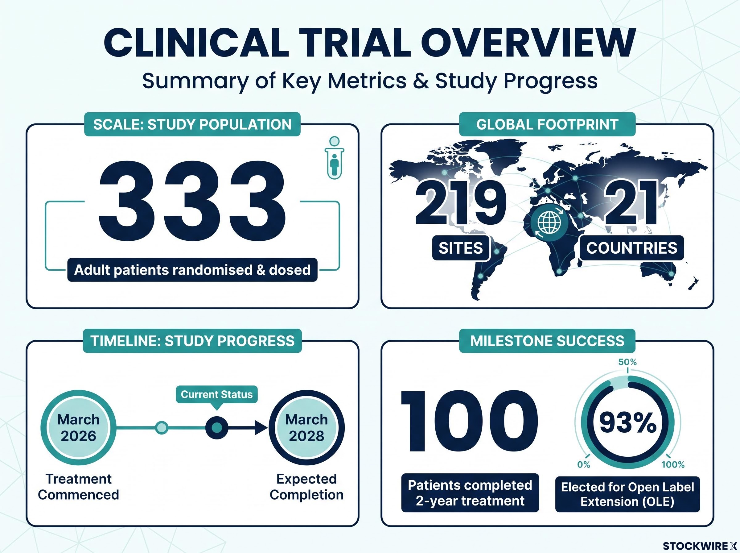 ACTION3 Phase 3 Trial Dashboard