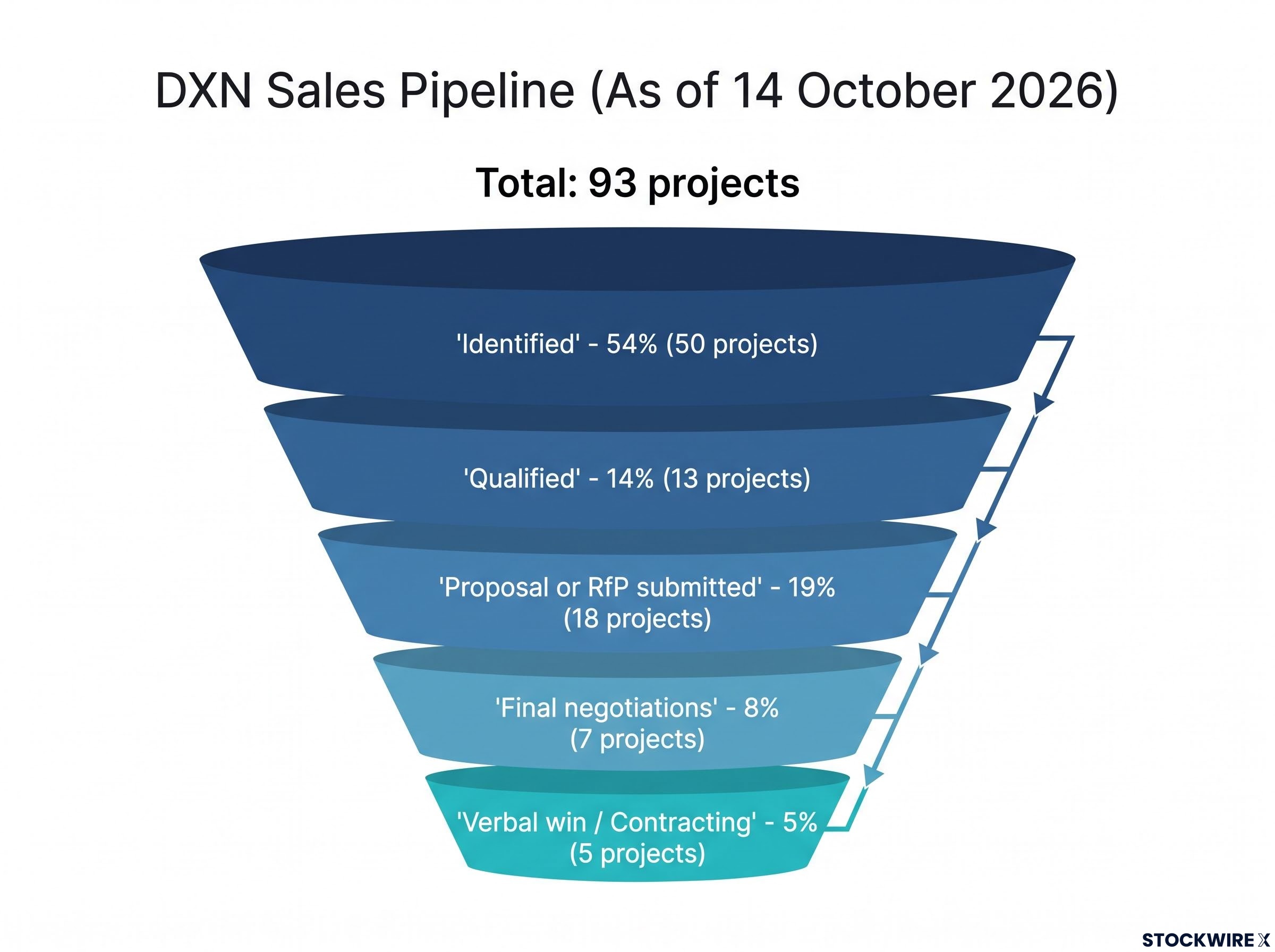 DXN Sales Pipeline Funnel