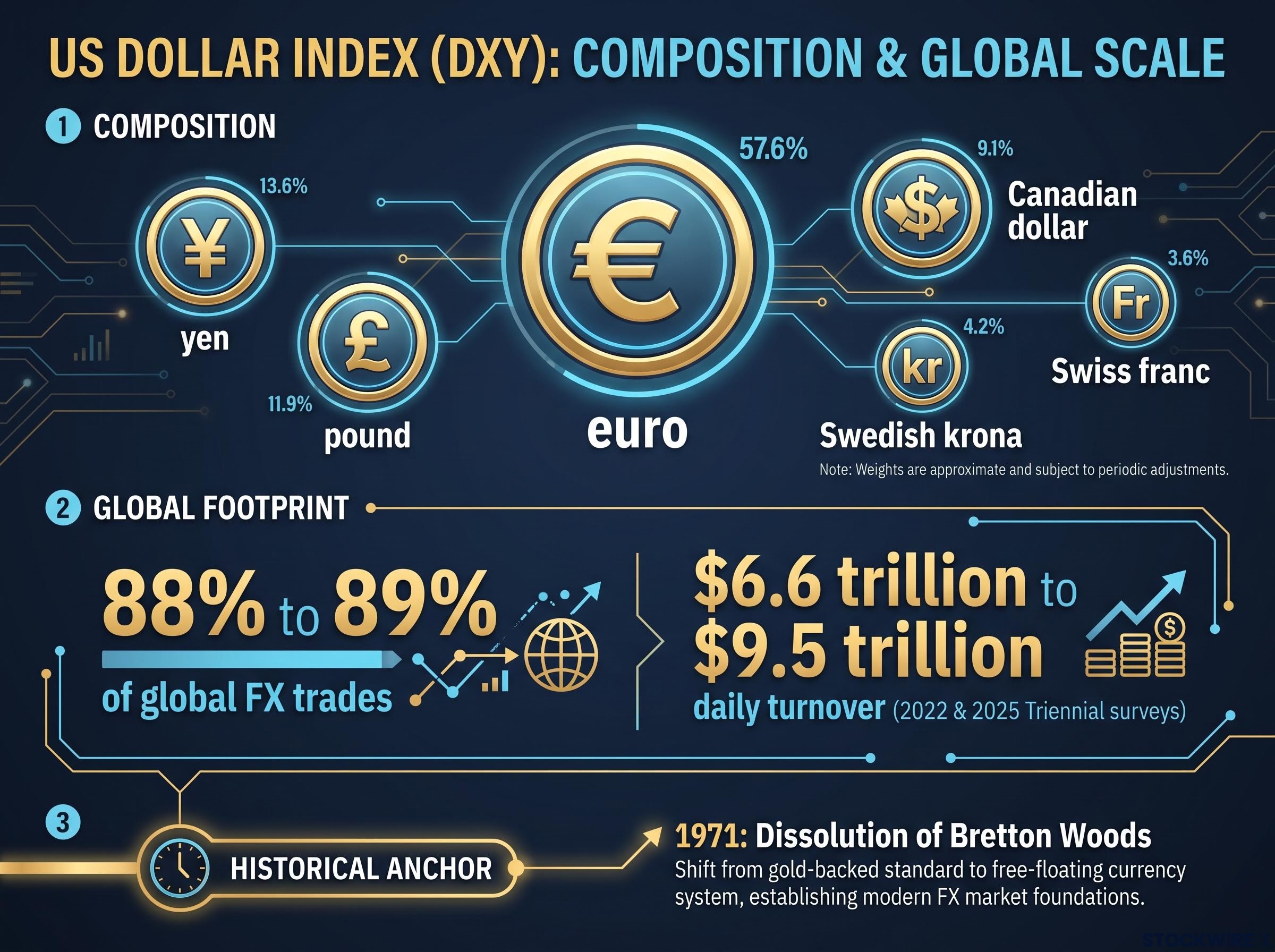 DXY Composition and Global Liquidity Footprint