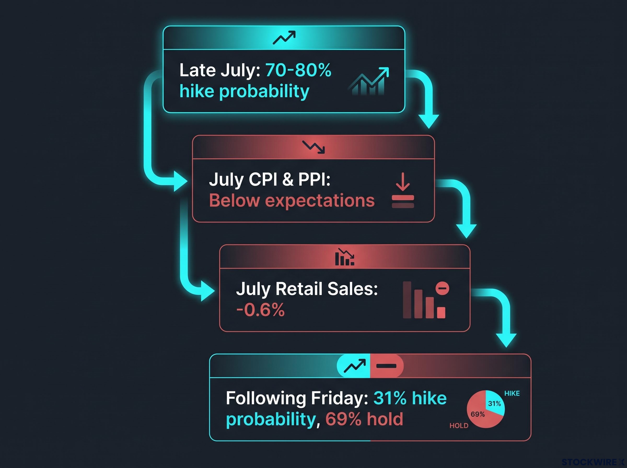 The Collapse of September Rate Hike Expectations