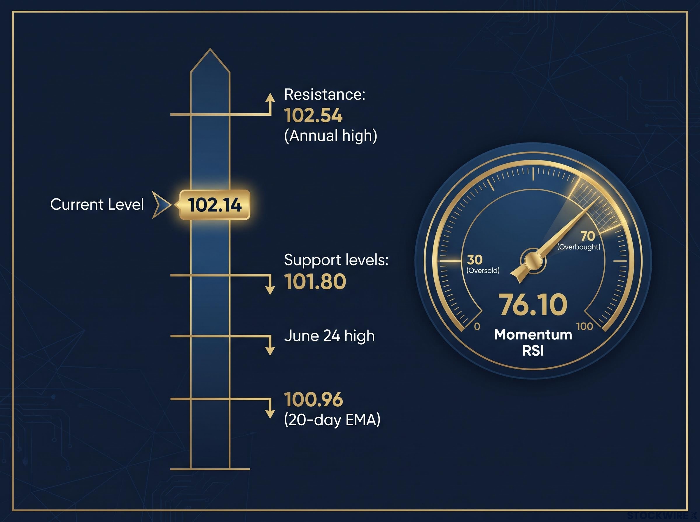 DXY Technical Price & Momentum Ladder