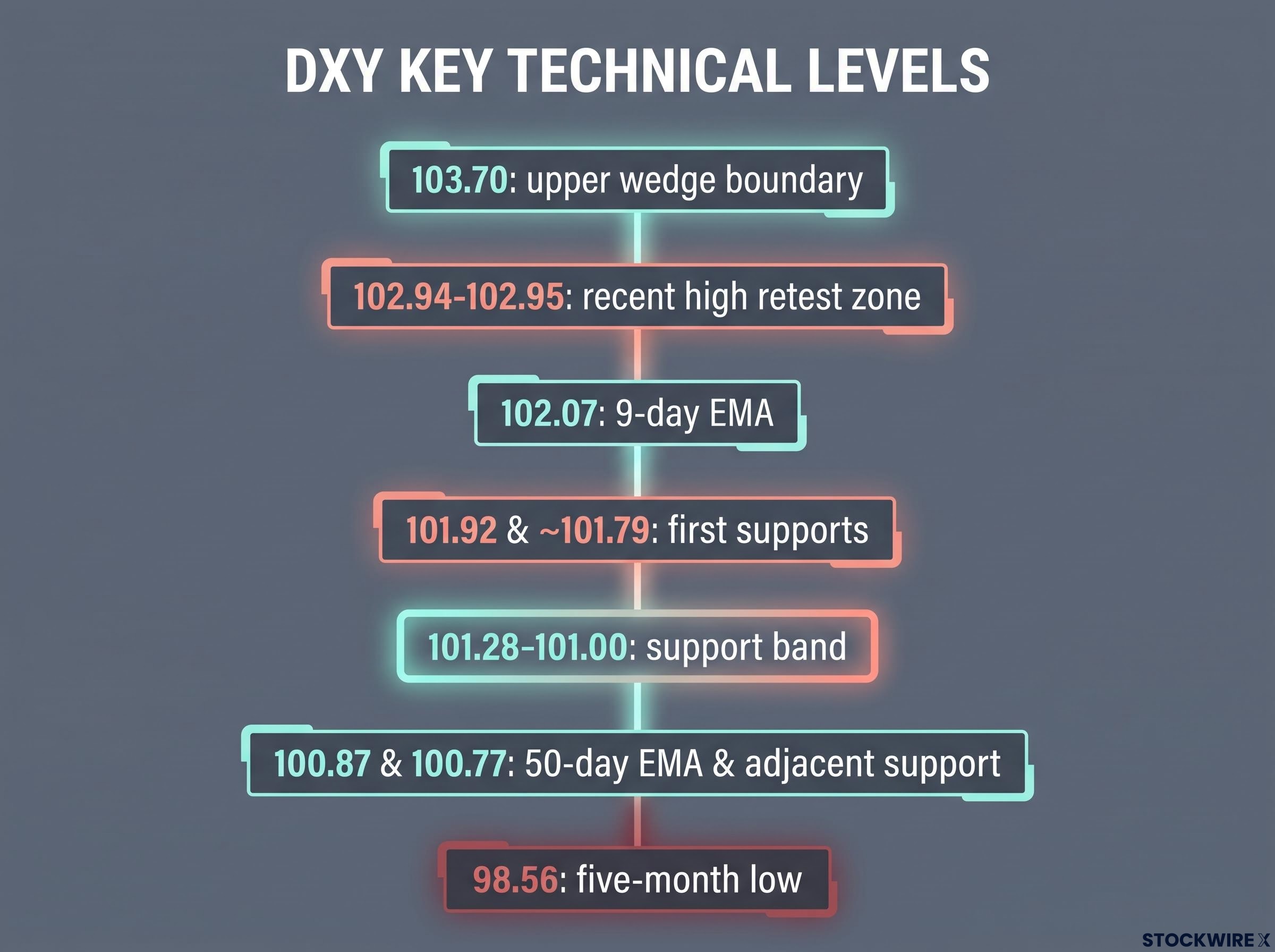 DXY Key Technical Levels Map