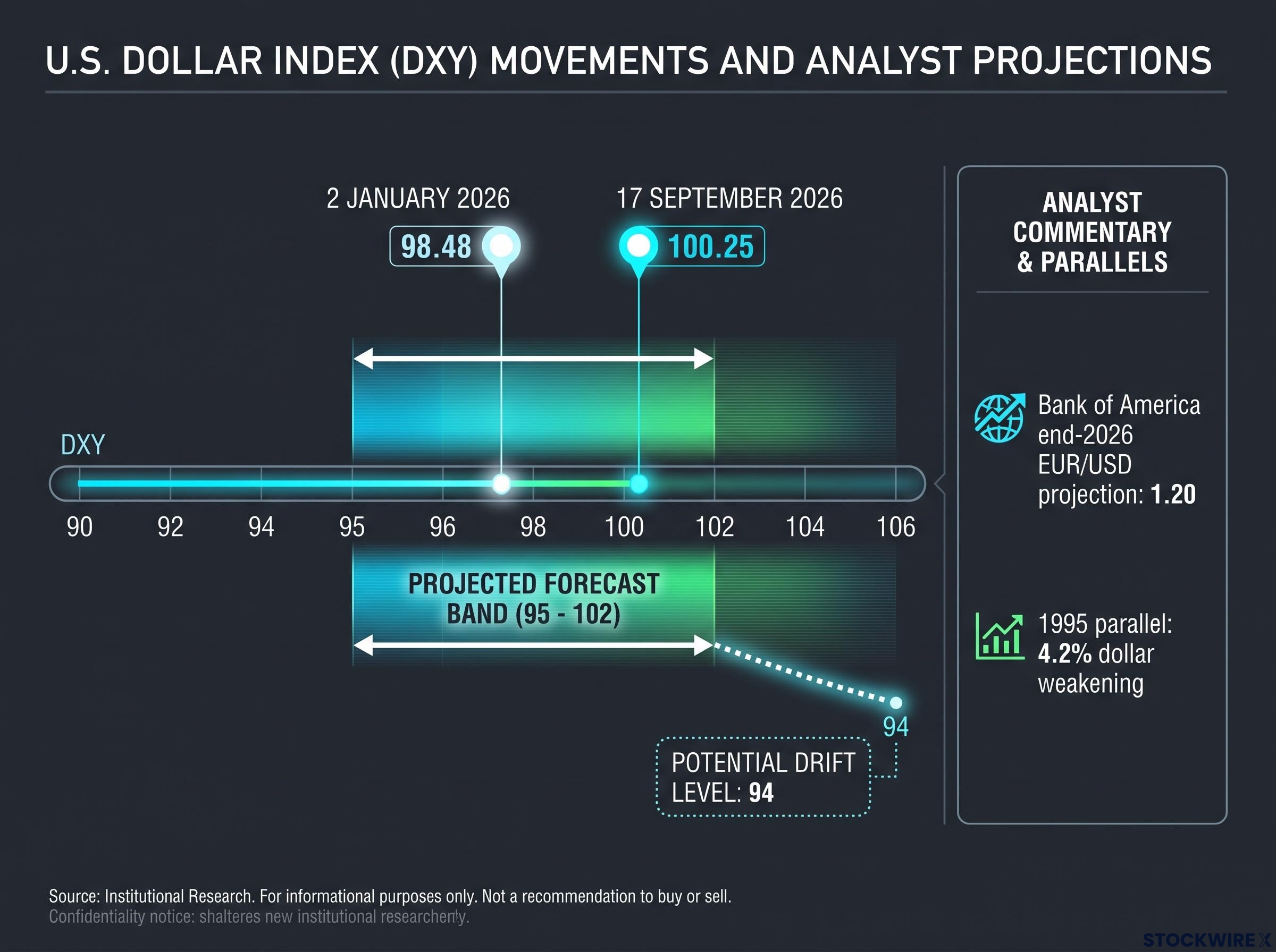 U.S. Dollar Index (DXY) Technical Stall & Forecast Band
