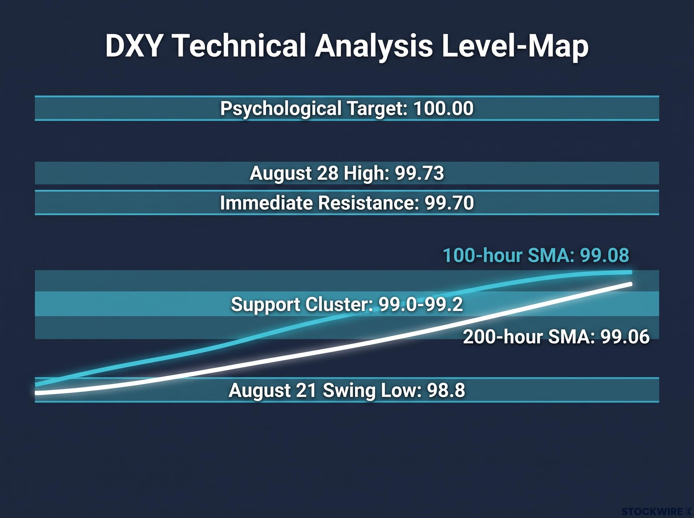 DXY Tactical Levels and Moving Averages