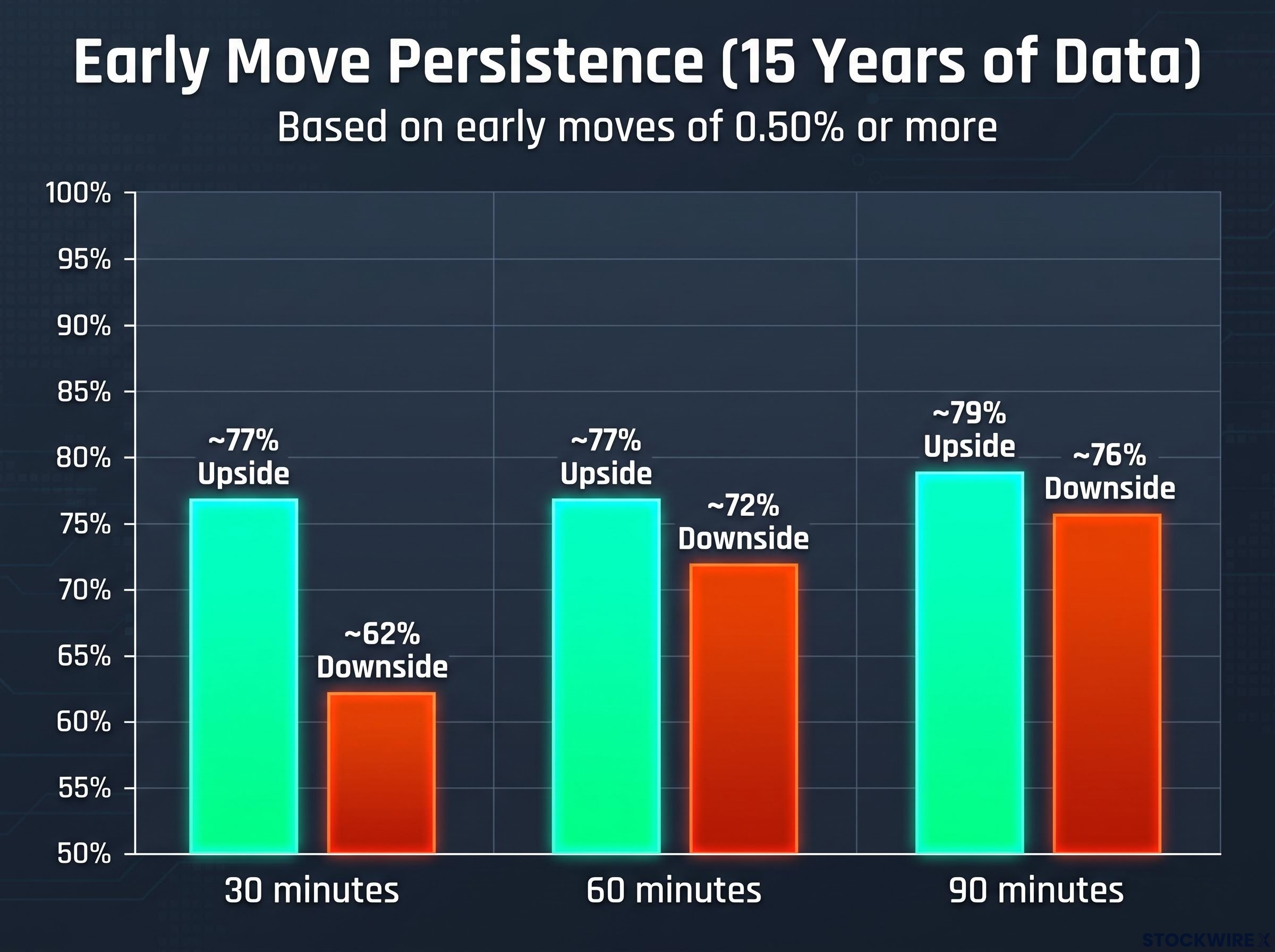 Early Move Persistence: 30, 60, and 90-Minute Checkpoints