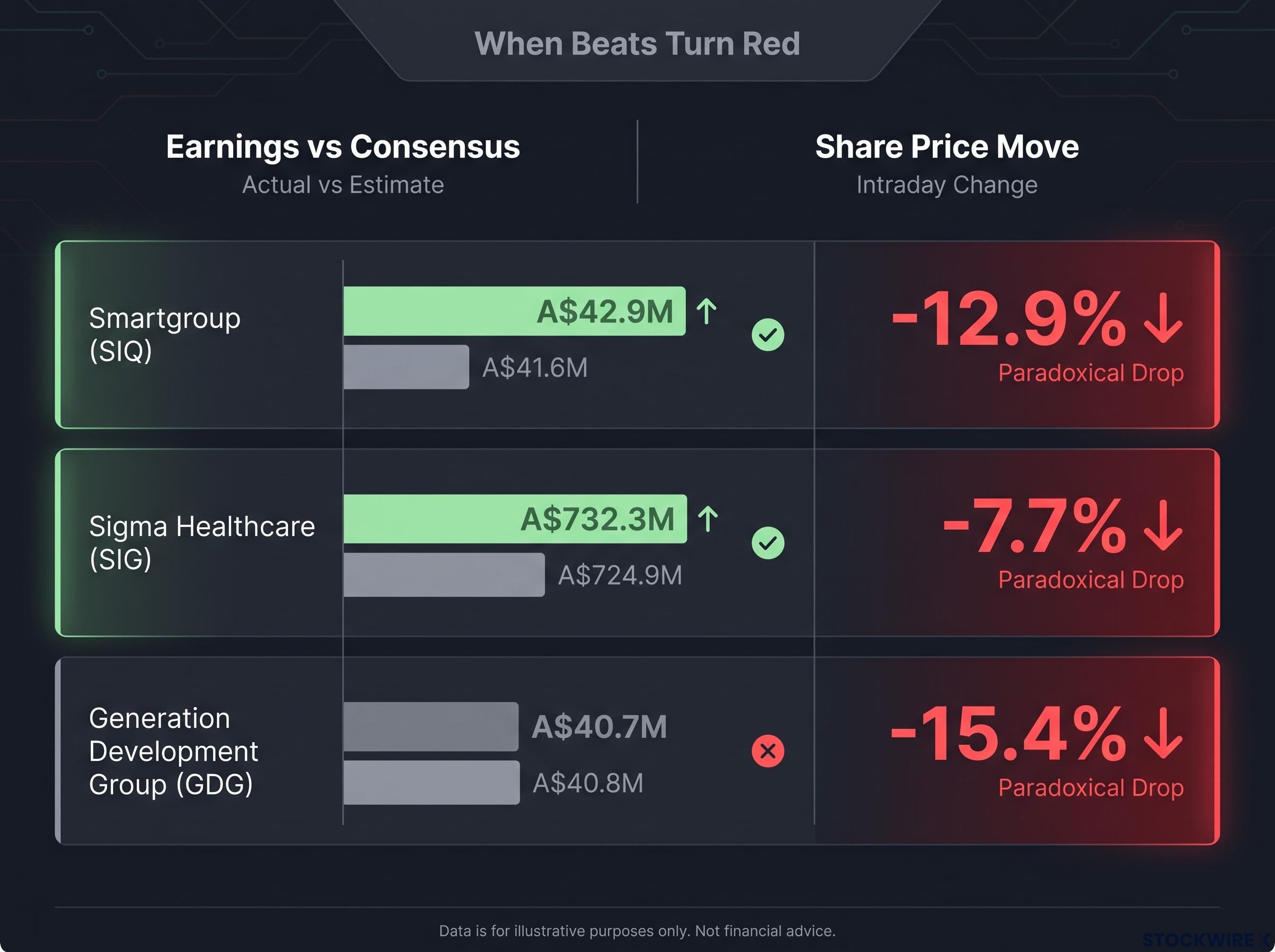 The Consensus Trap: When Beats Turn Red
