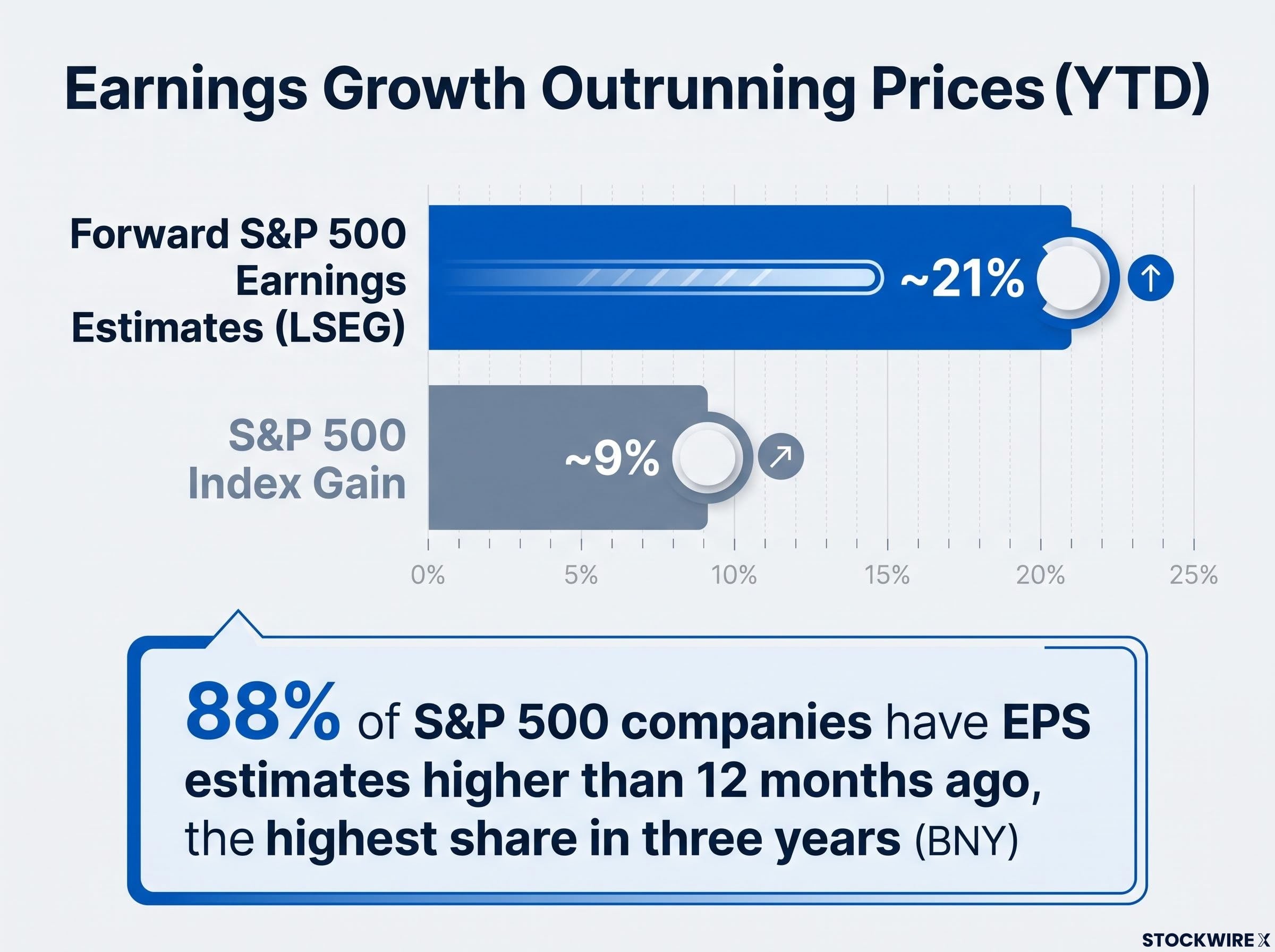 Earnings Estimates Outpacing Index Prices