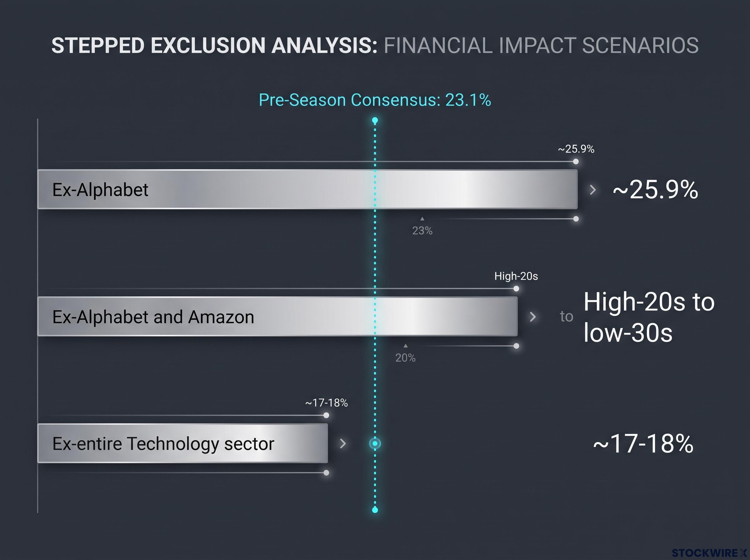 S&P 500 Earnings Exclusion Stress Test