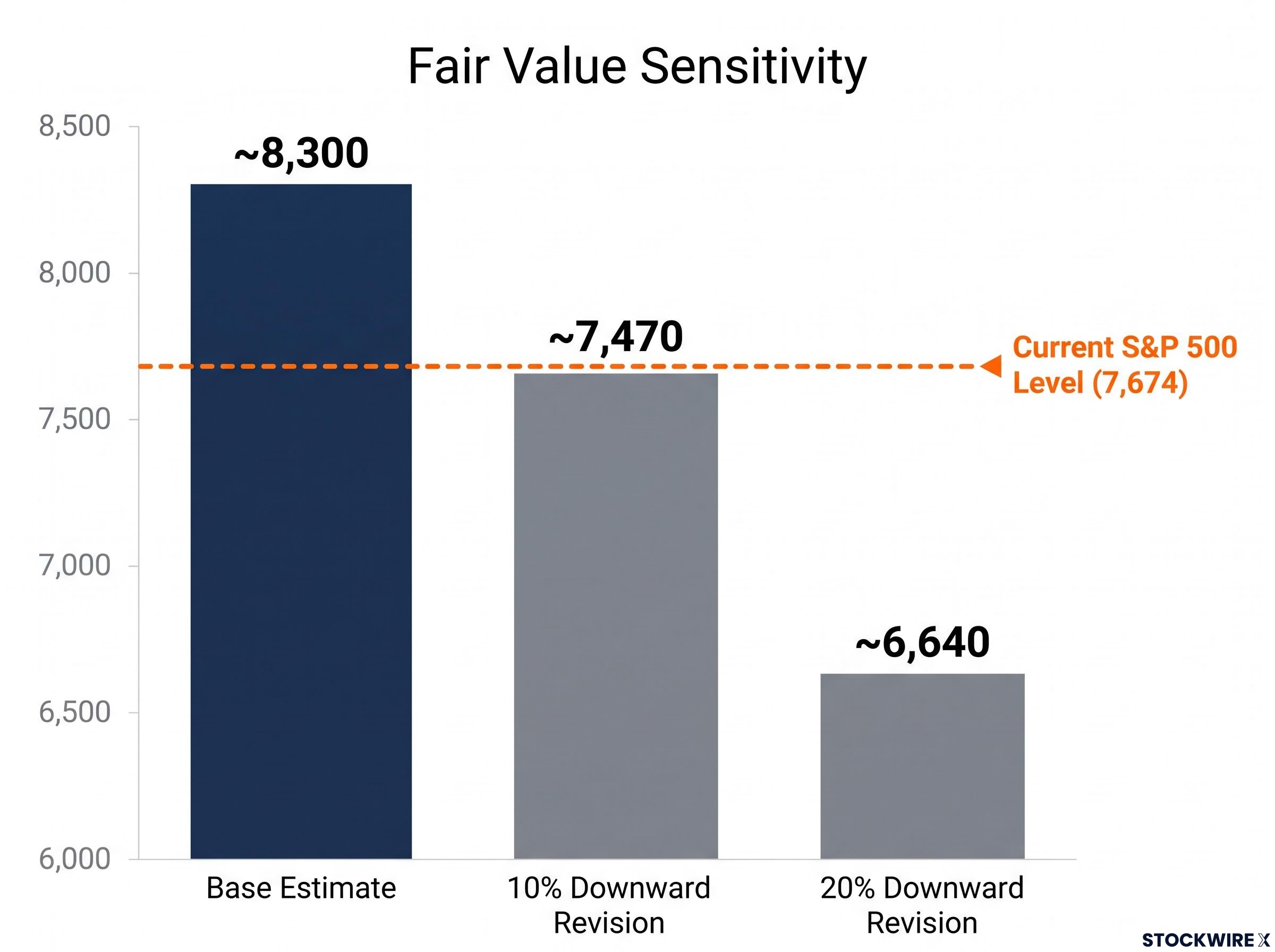 Fed Model Fair Value Sensitivity to Earnings Revisions