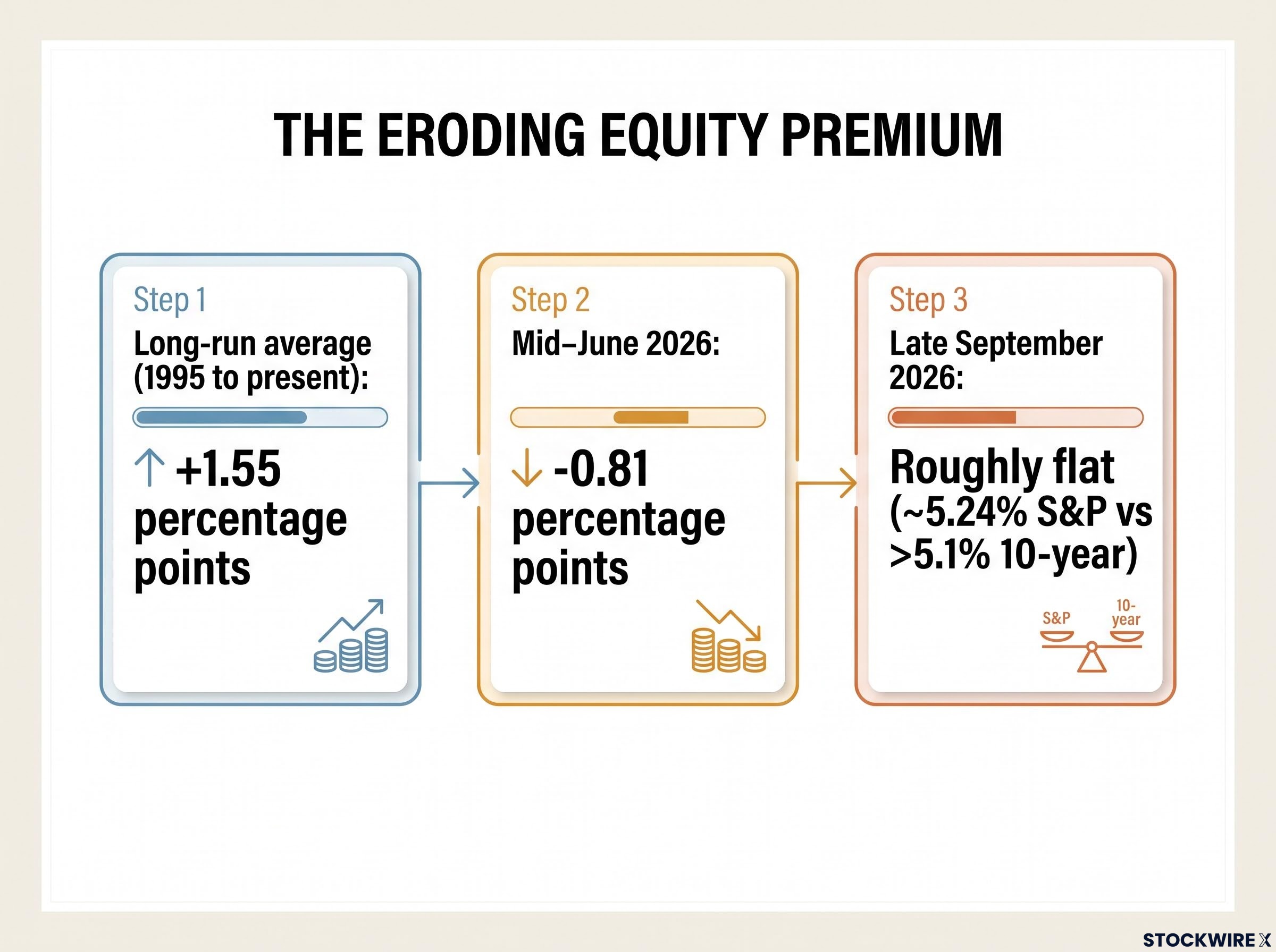 The Collapse of the Equity Risk Premium