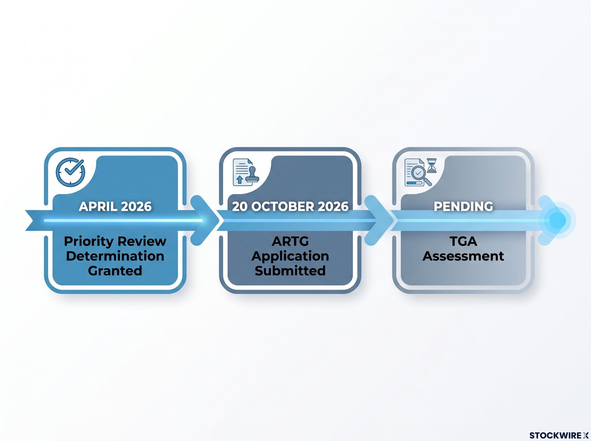 WiSE System Regulatory Pathway Timeline